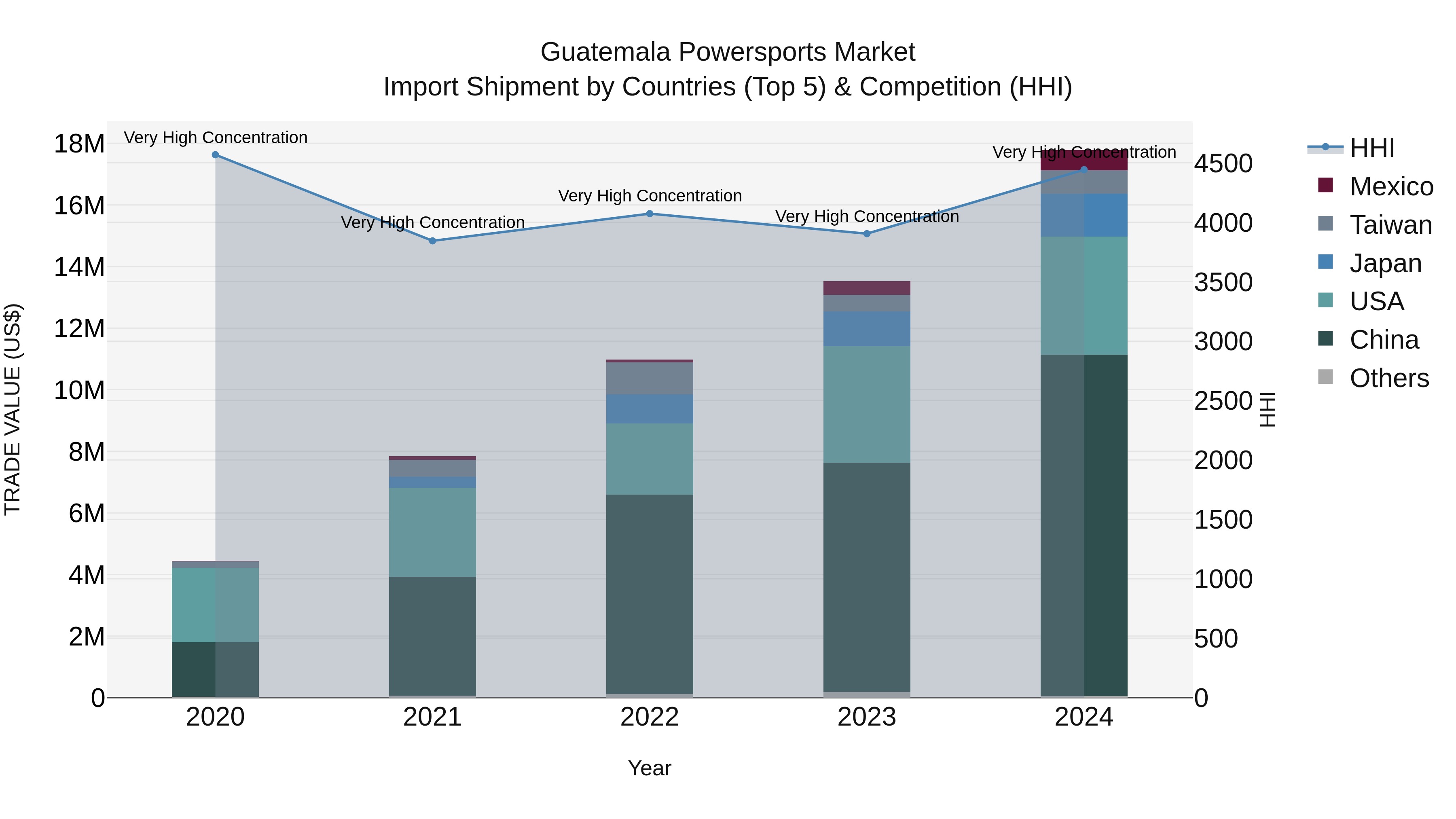 Guatemala Powersports Market Top 5 Importing Countries and Market Competition (HHI) Analysis