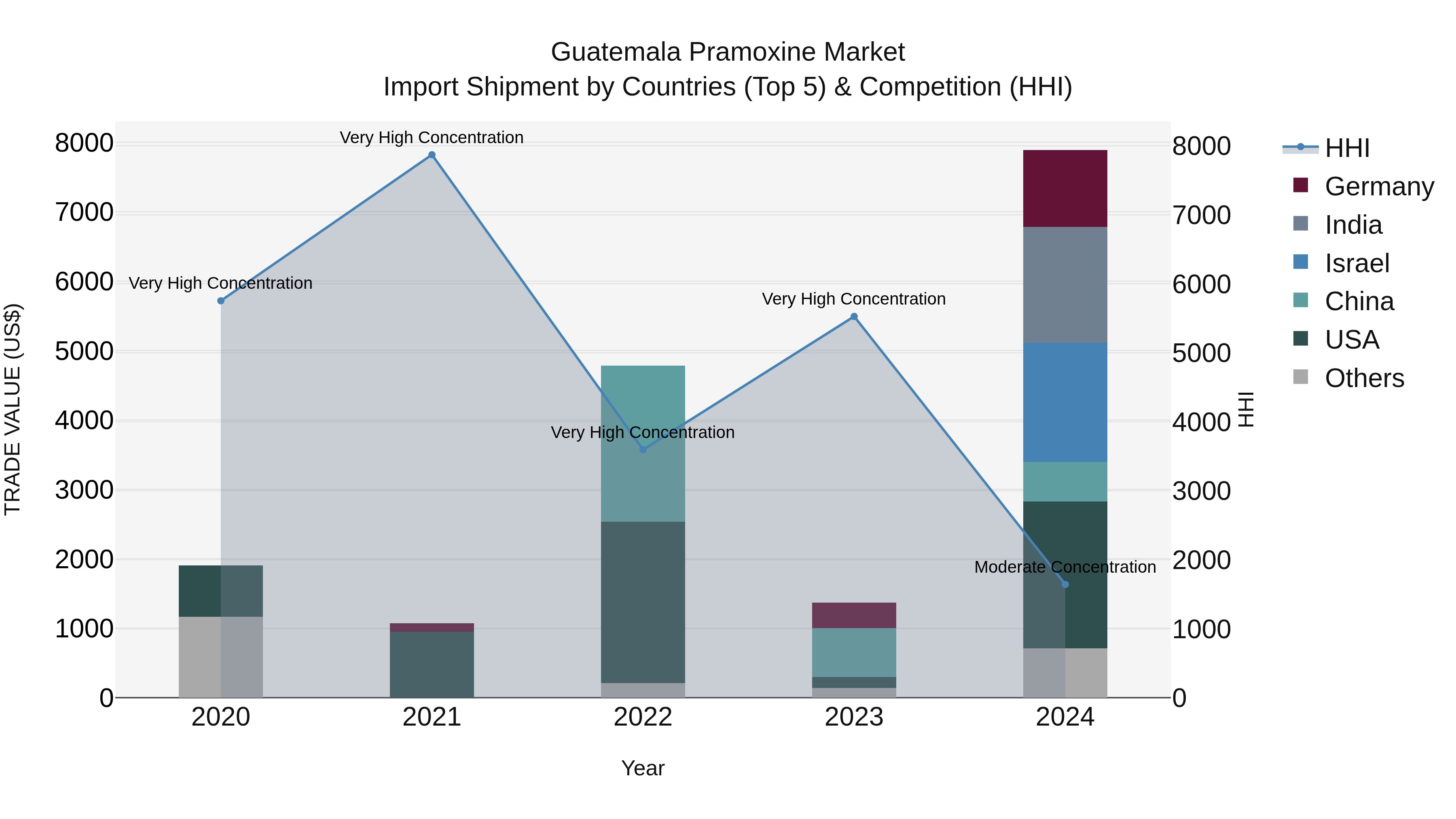 Guatemala Pramoxine Market Top 5 Importing Countries and Market Competition (HHI) Analysis