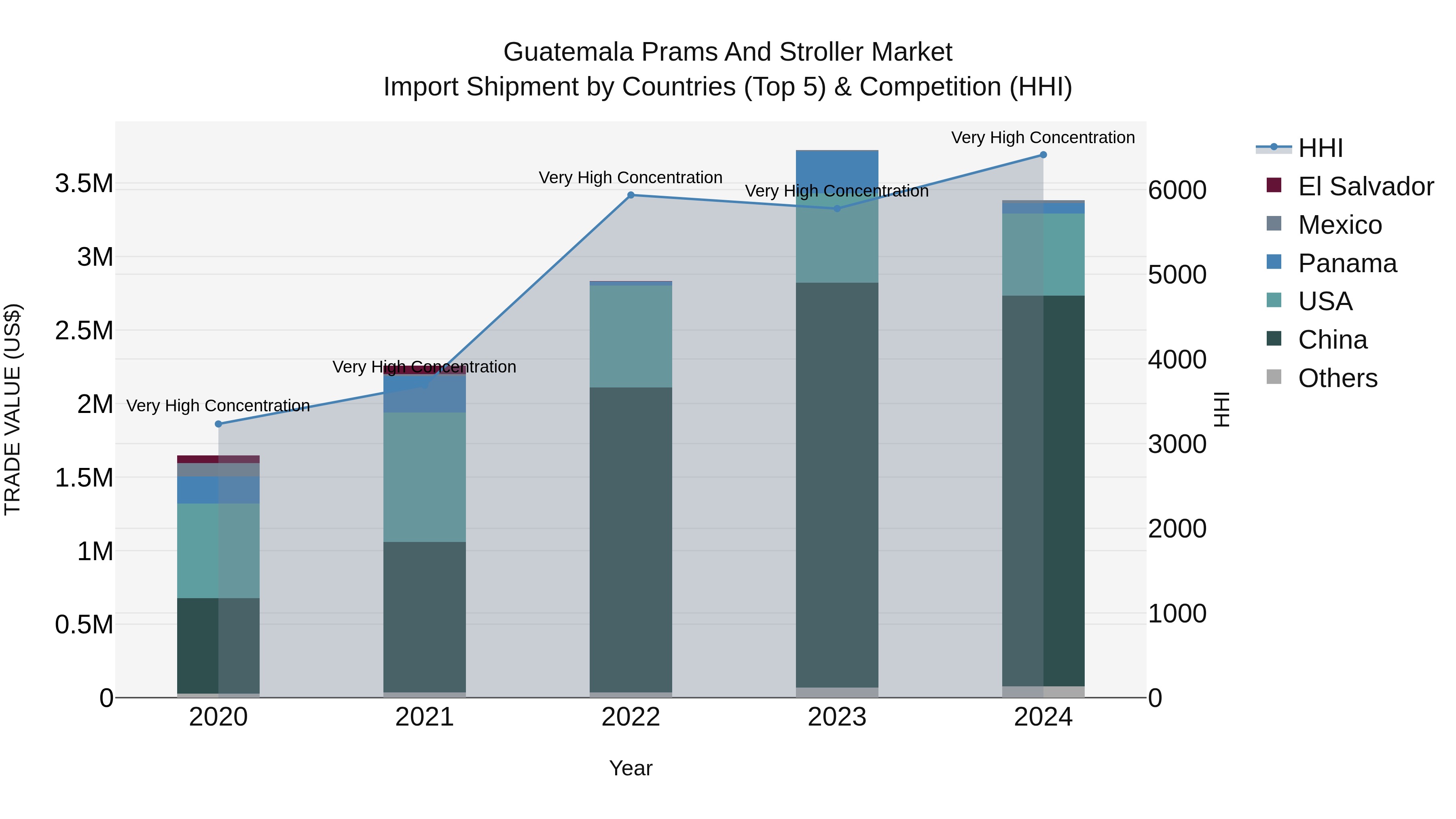 Guatemala Prams And Stroller Market Top 5 Importing Countries and Market Competition (HHI) Analysis
