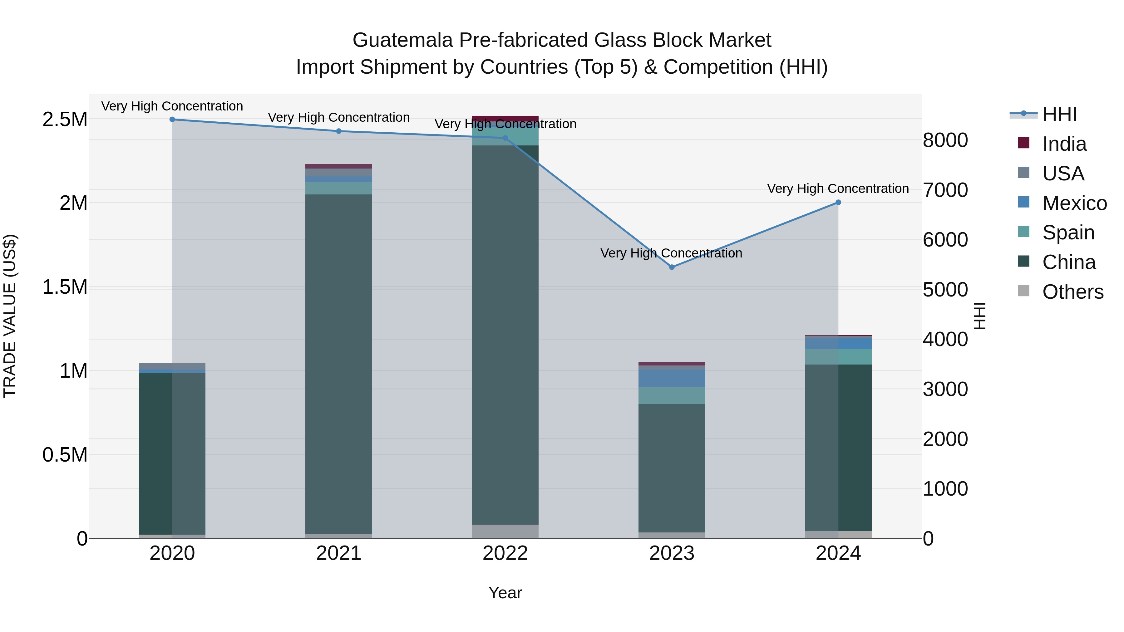 Guatemala Pre Fabricated Glass Block Market Top 5 Importing Countries and Market Competition (HHI) Analysis