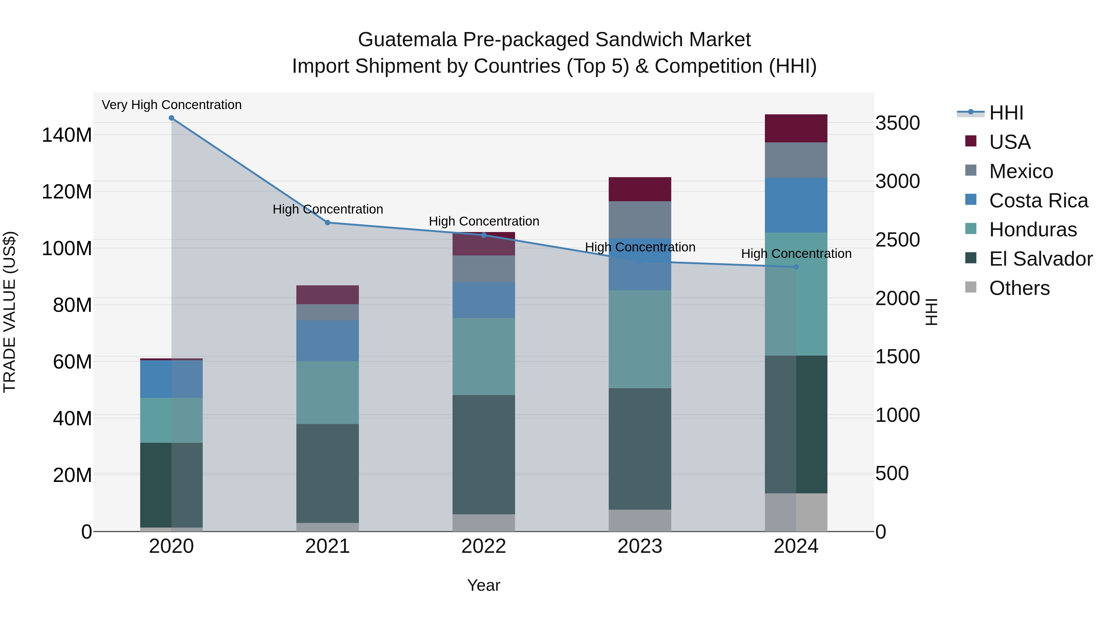 Guatemala Pre Packaged Sandwich Market Top 5 Importing Countries and Market Competition (HHI) Analysis