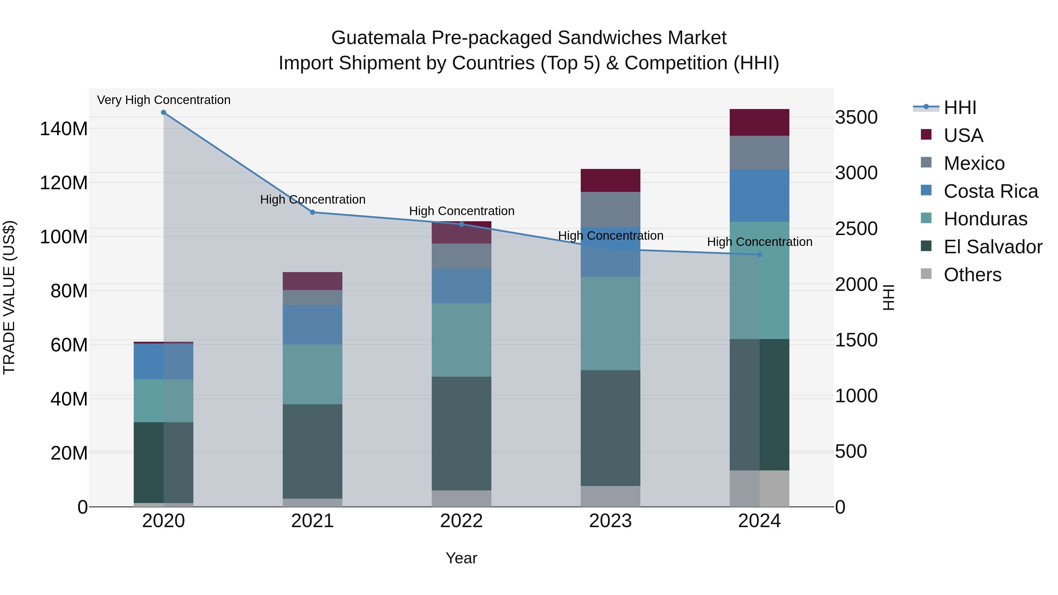 Guatemala Pre Packaged Sandwiches Market Top 5 Importing Countries and Market Competition (HHI) Analysis