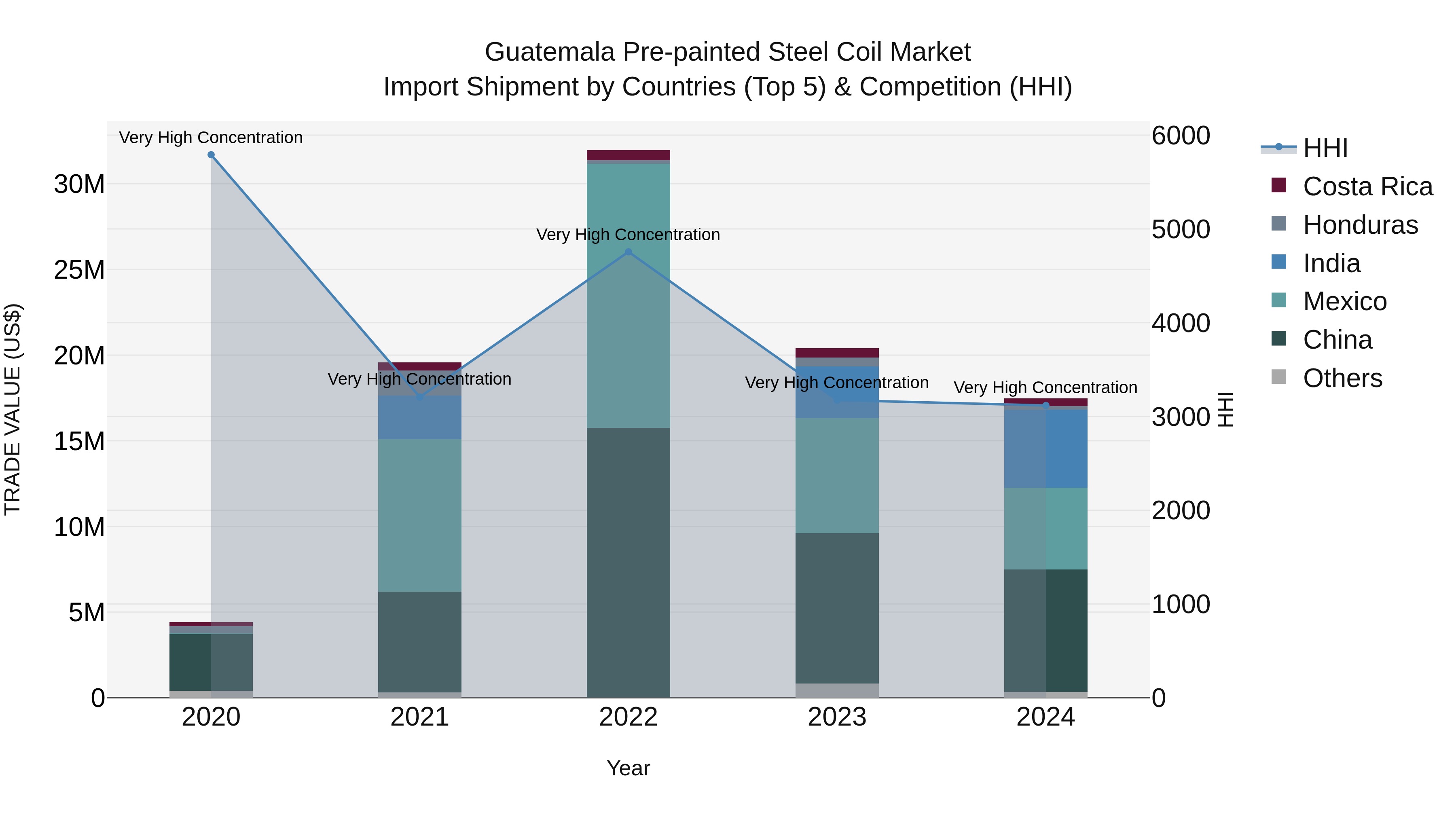 Guatemala Pre Painted Steel Coil Market Top 5 Importing Countries and Market Competition (HHI) Analysis