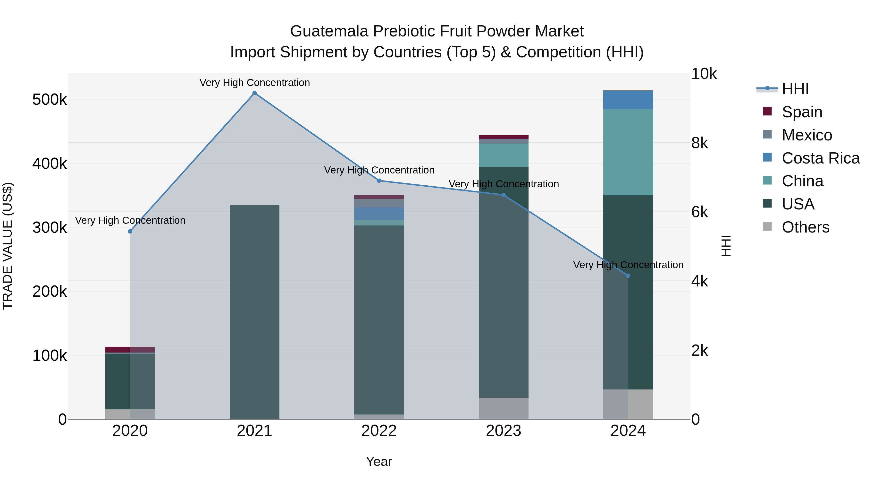 Guatemala Prebiotic Fruit Powder Market Top 5 Importing Countries and Market Competition (HHI) Analysis