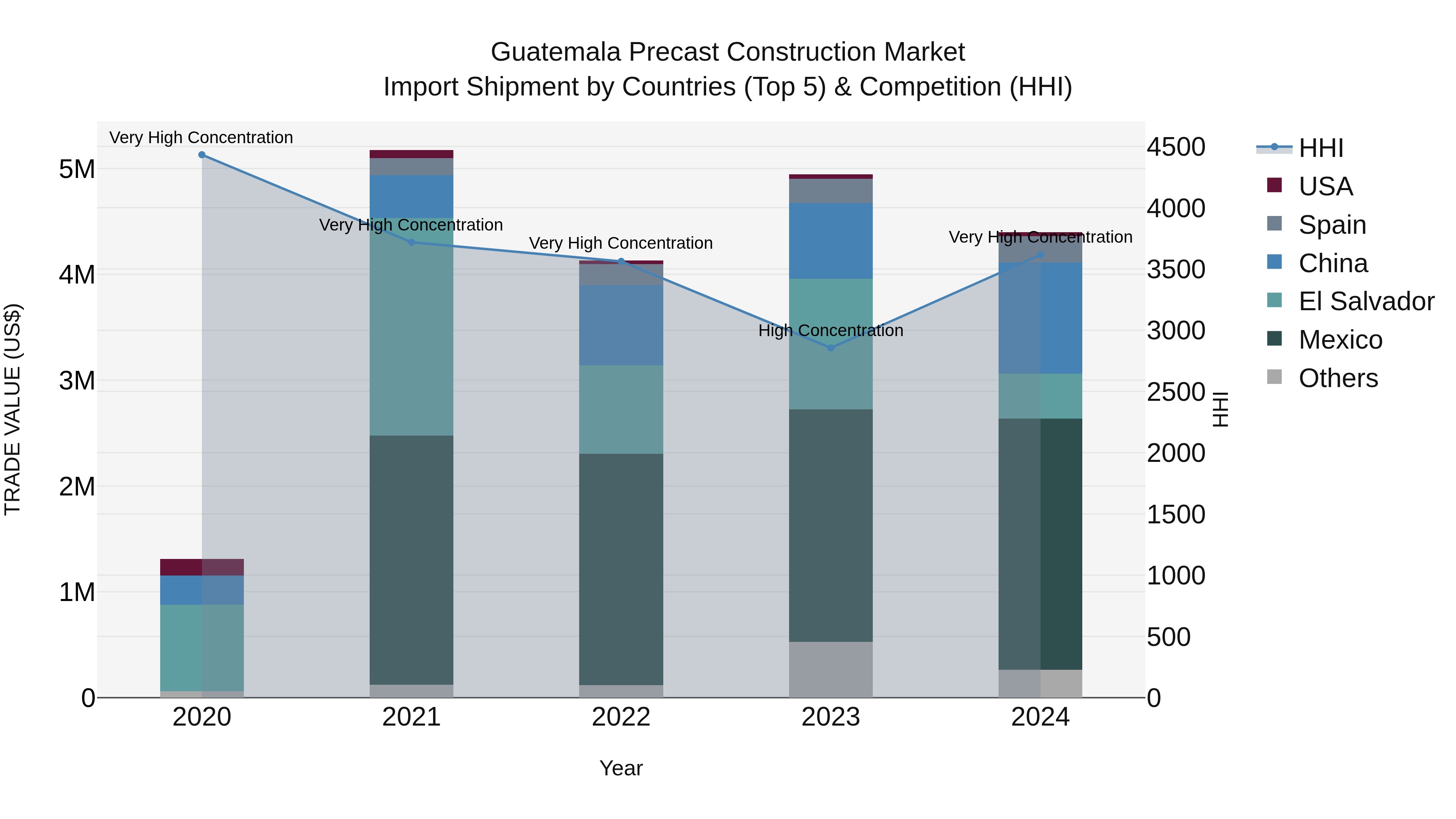 Guatemala Precast Construction Market Top 5 Importing Countries and Market Competition (HHI) Analysis