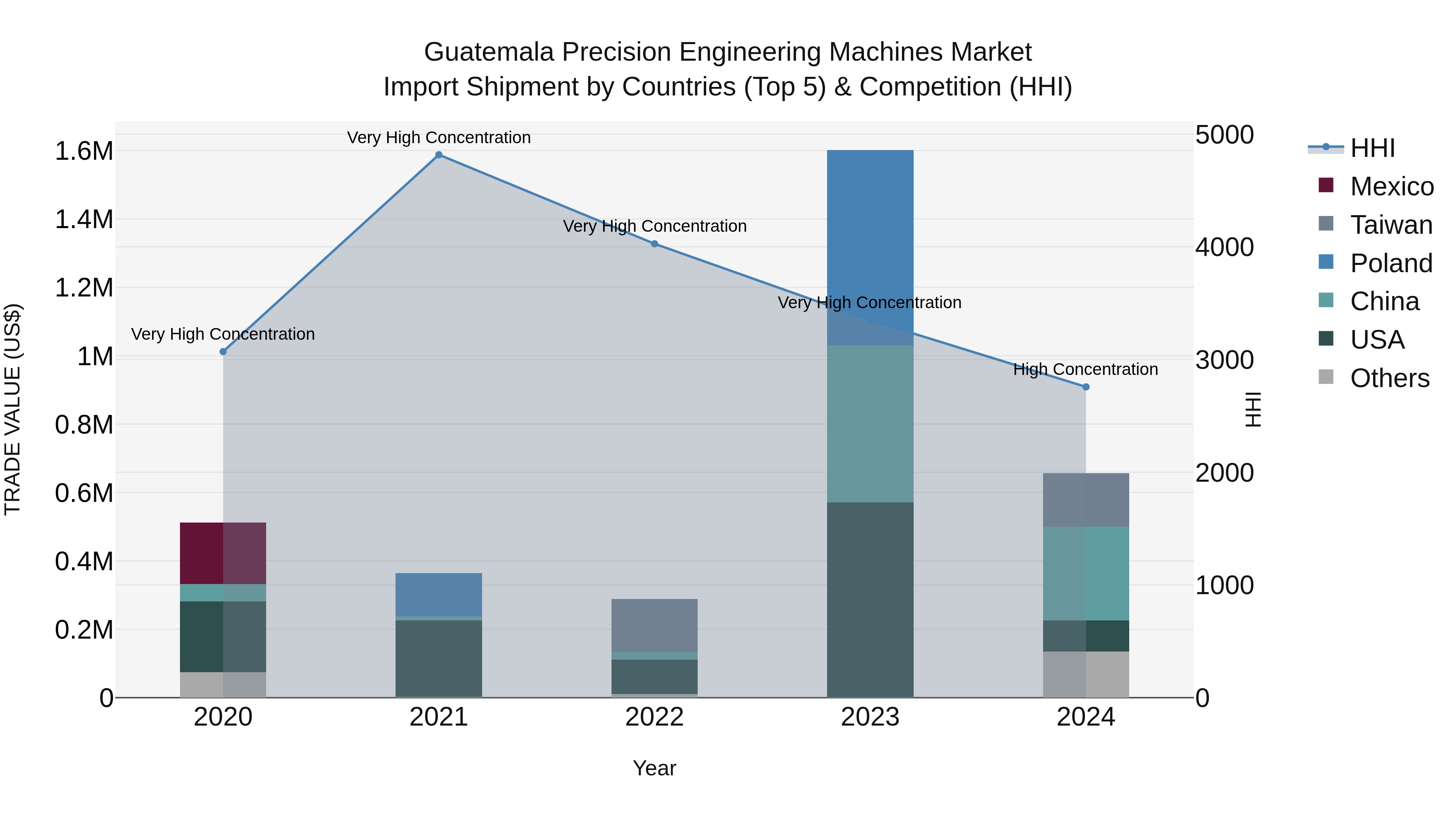 Guatemala Precision Engineering Machines Market Top 5 Importing Countries and Market Competition (HHI) Analysis
