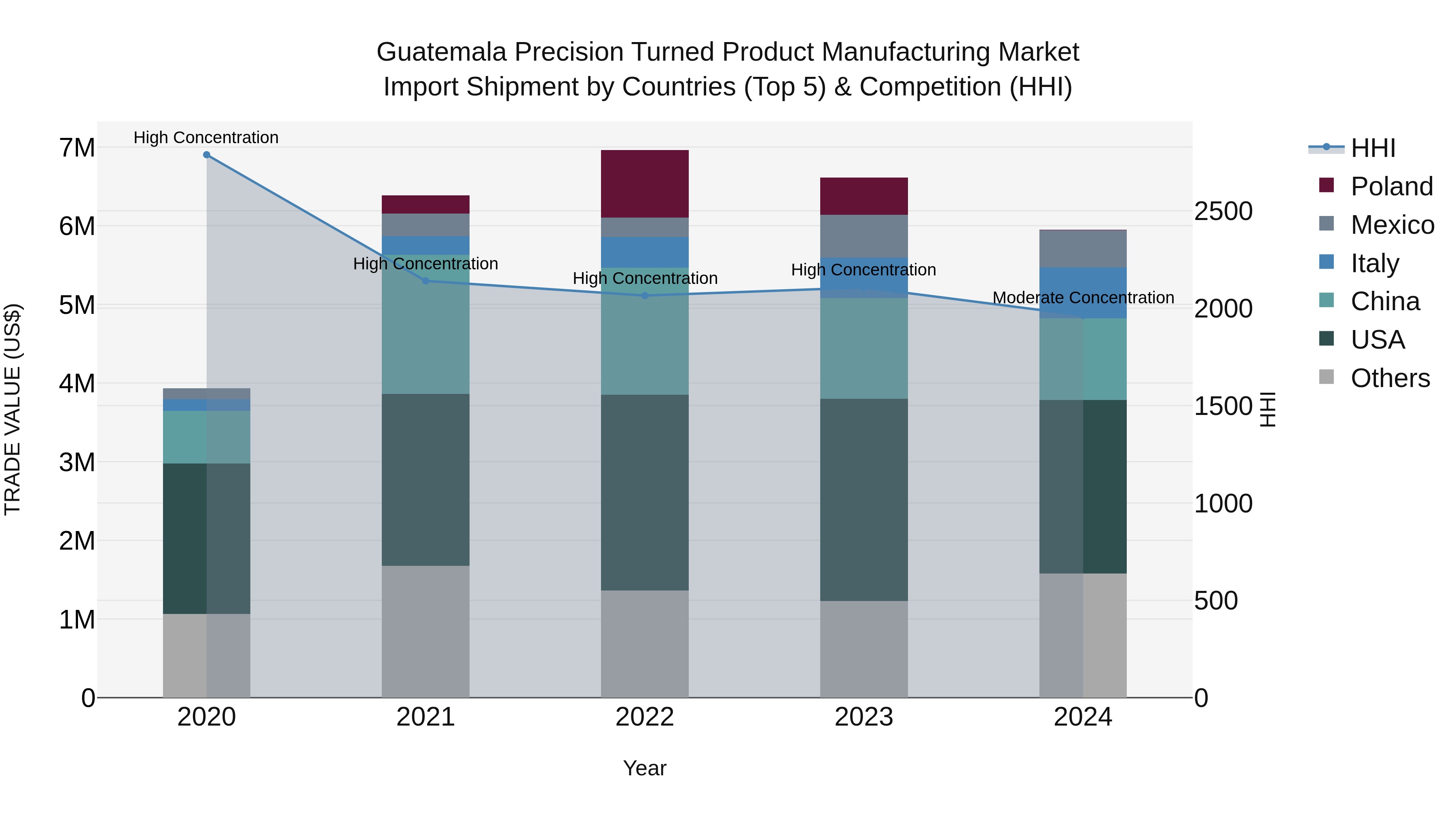 Guatemala Precision Turned Product Manufacturing Market Top 5 Importing Countries and Market Competition (HHI) Analysis