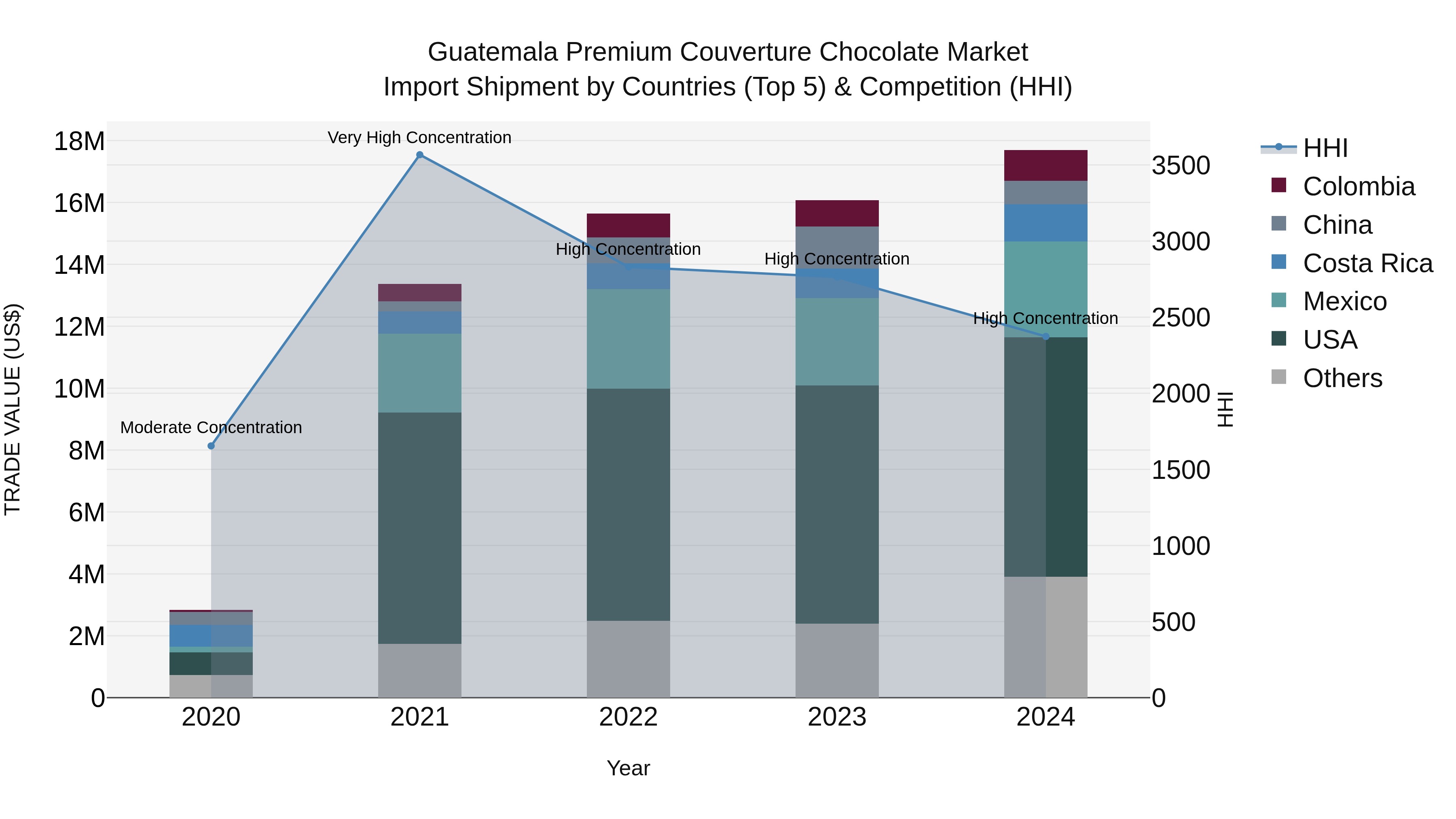 Guatemala Premium Couverture Chocolate Market Top 5 Importing Countries and Market Competition (HHI) Analysis