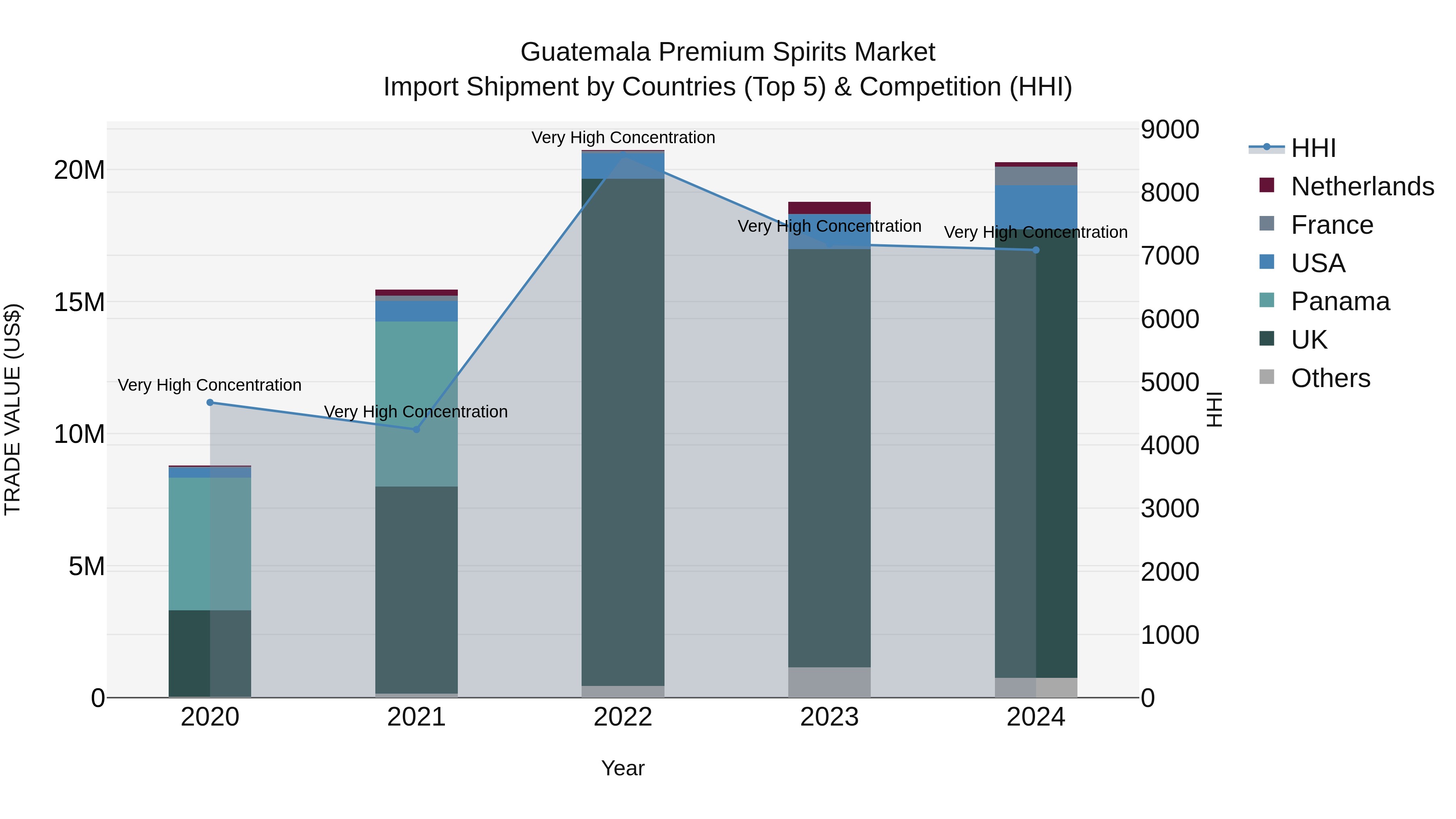 Guatemala Premium Spirits Market Top 5 Importing Countries and Market Competition (HHI) Analysis