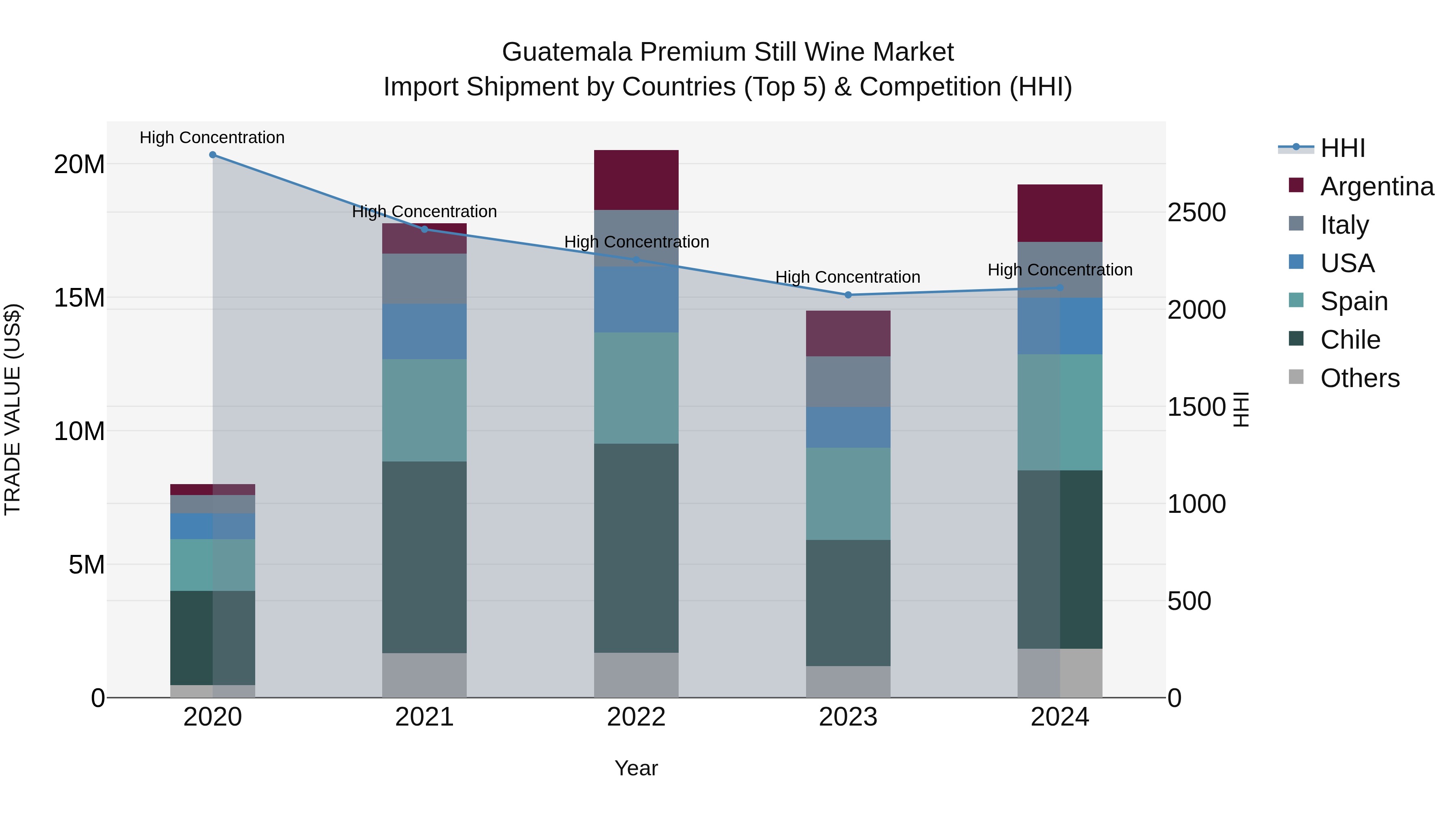 Guatemala Premium Still Wine Market Top 5 Importing Countries and Market Competition (HHI) Analysis