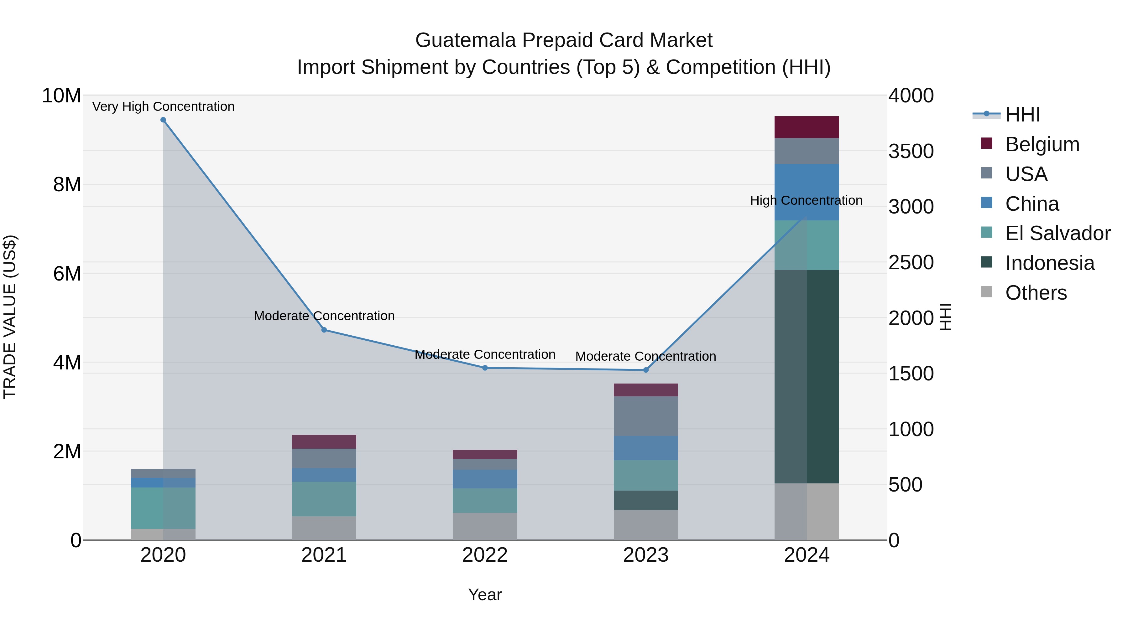 Guatemala Prepaid Card Market Top 5 Importing Countries and Market Competition (HHI) Analysis