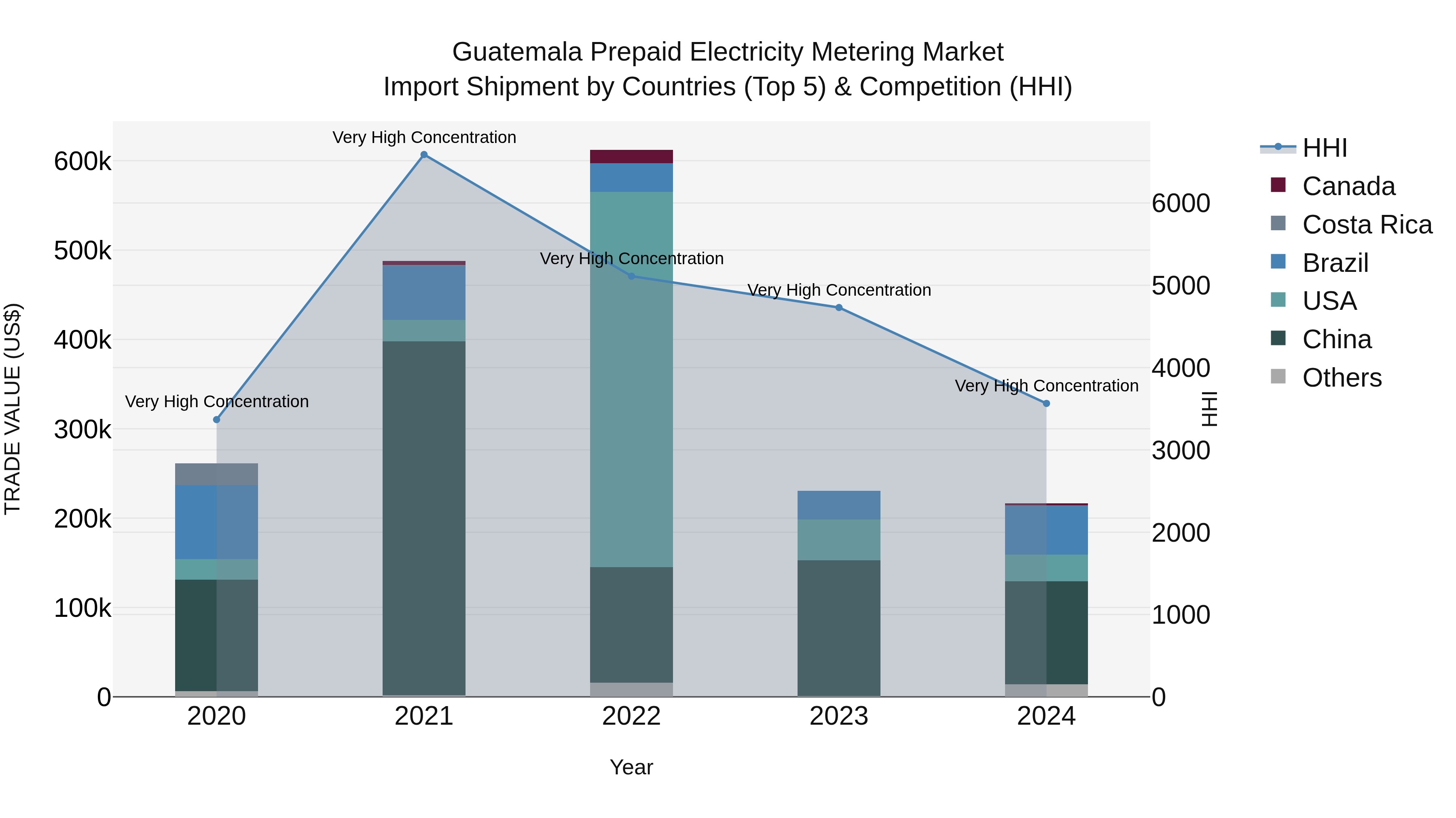 Guatemala Prepaid Electricity Metering Market Top 5 Importing Countries and Market Competition (HHI) Analysis