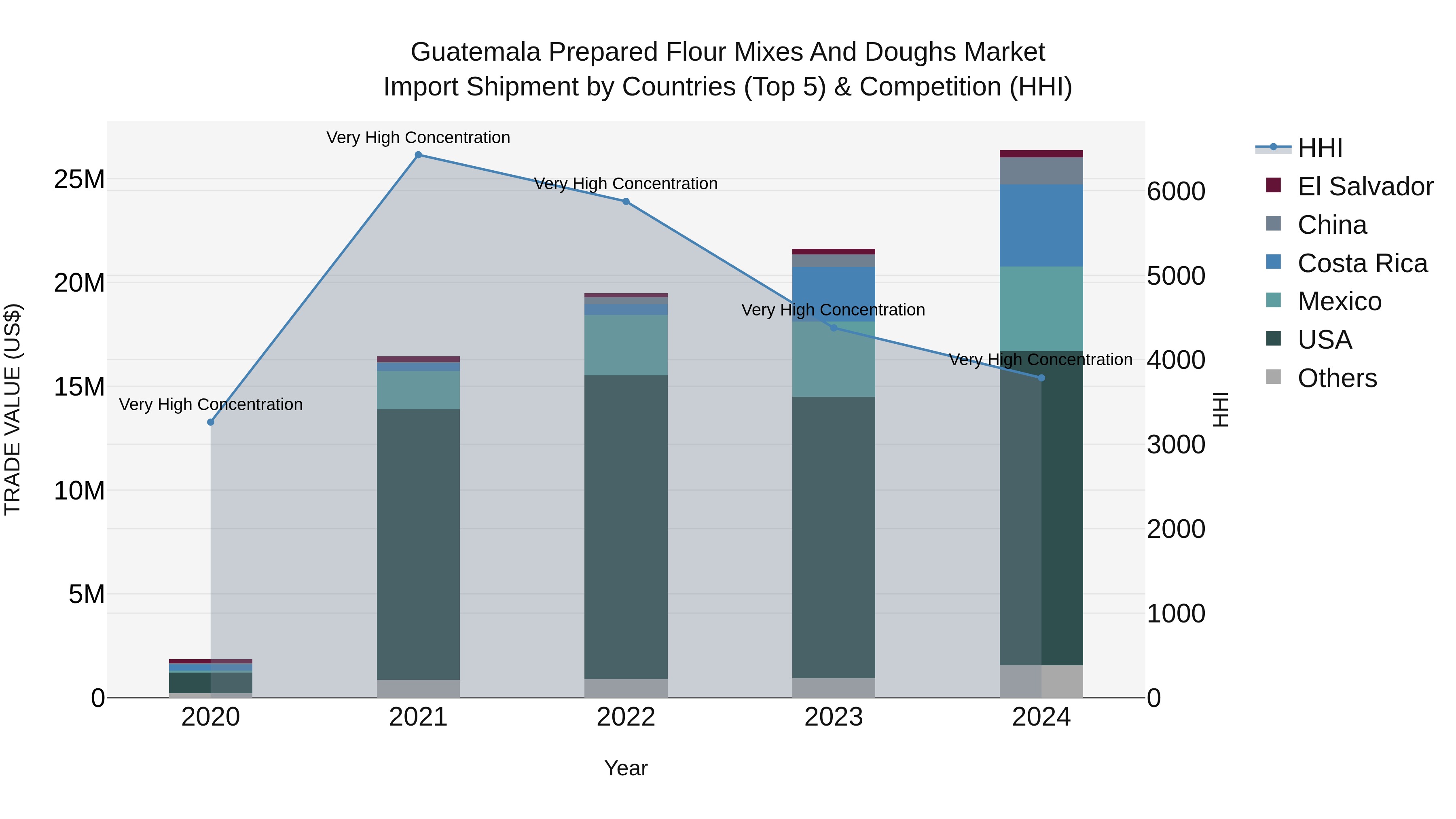 Guatemala Prepared Flour Mixes And Doughs Market Top 5 Importing Countries and Market Competition (HHI) Analysis