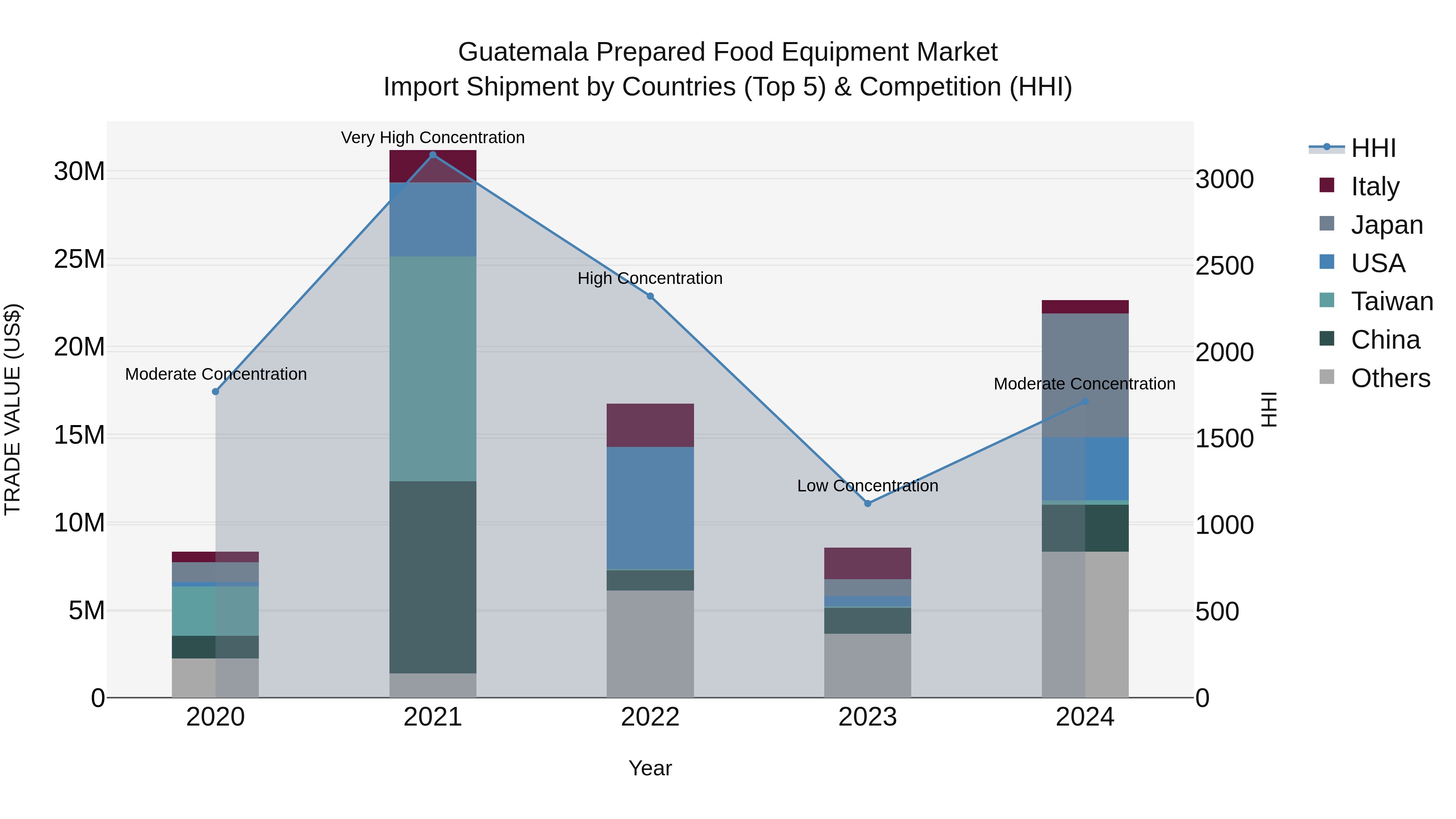 Guatemala Prepared Food Equipment Market Top 5 Importing Countries and Market Competition (HHI) Analysis