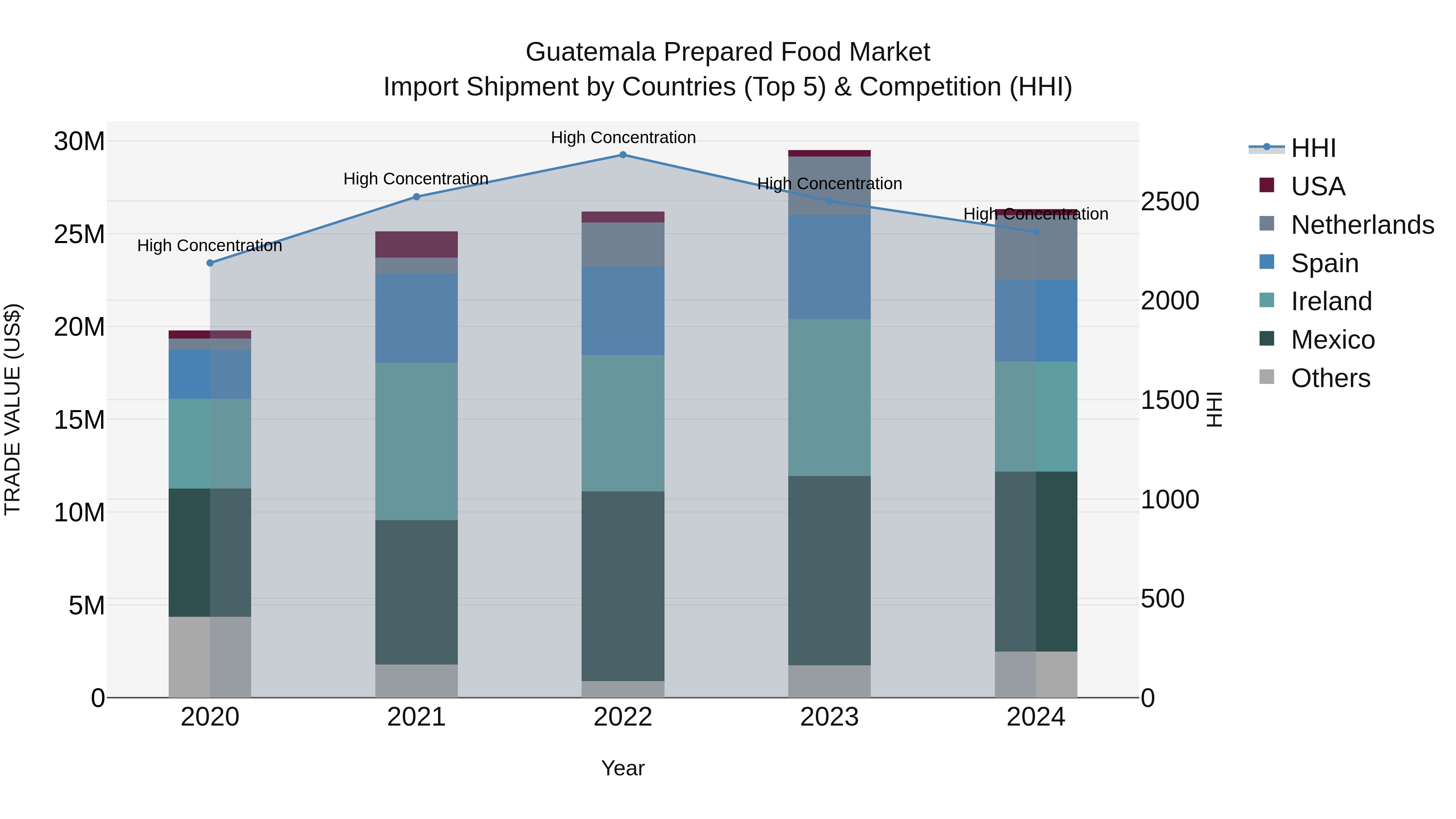 Guatemala Prepared Food Market Top 5 Importing Countries and Market Competition (HHI) Analysis