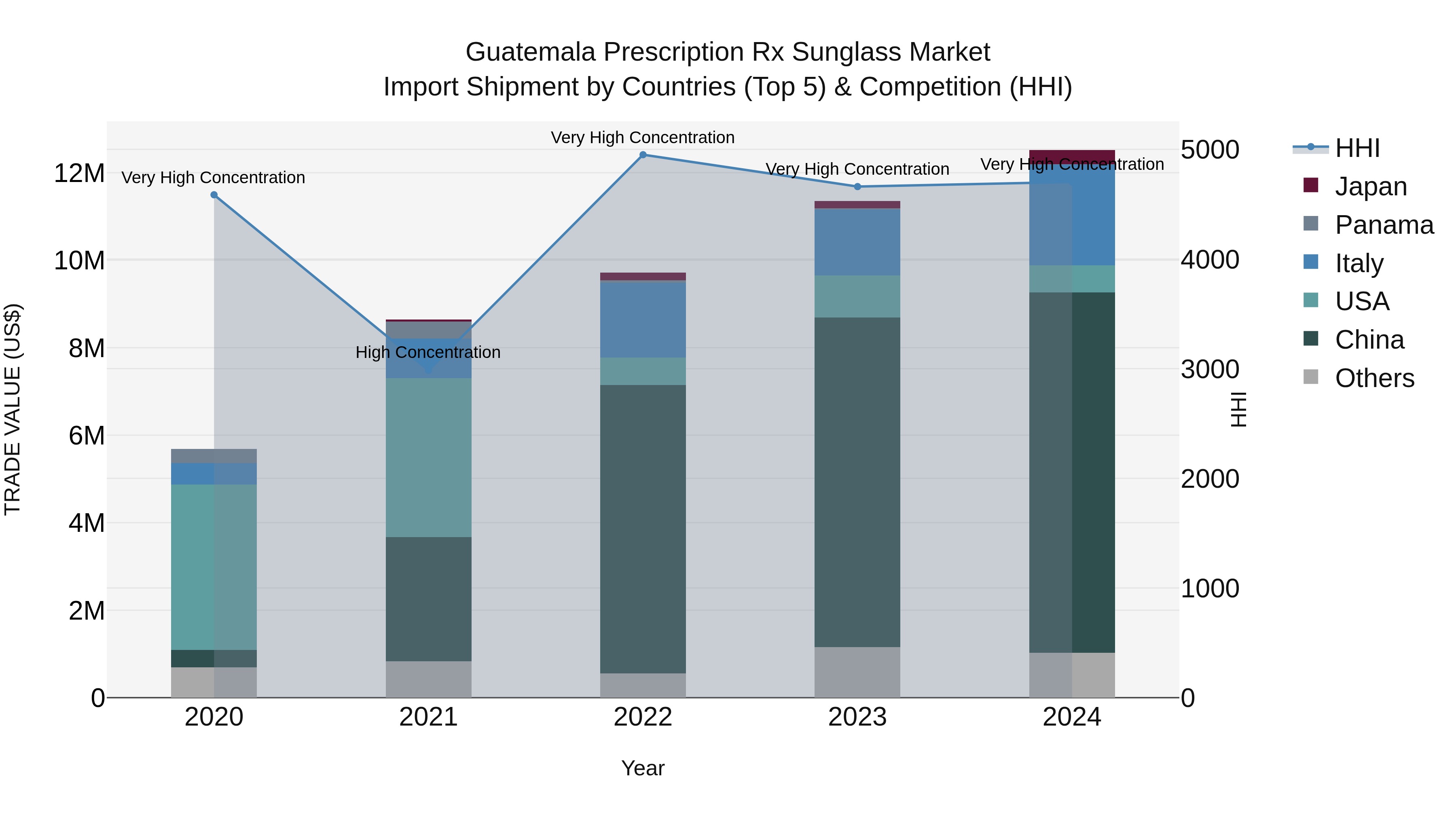 Guatemala Prescription Rx Sunglass Market Top 5 Importing Countries and Market Competition (HHI) Analysis