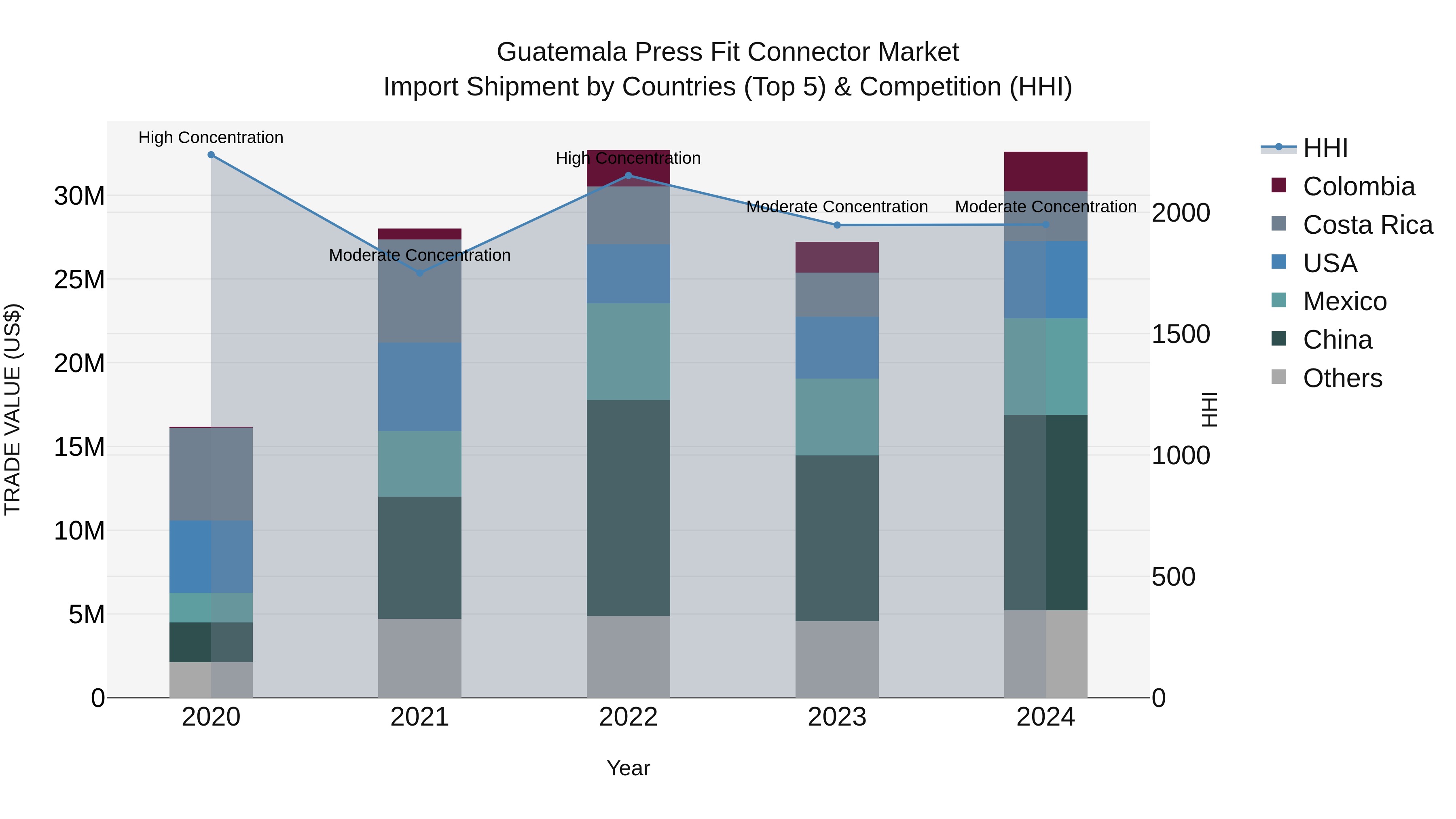 Guatemala Press Fit Connector Market Top 5 Importing Countries and Market Competition (HHI) Analysis