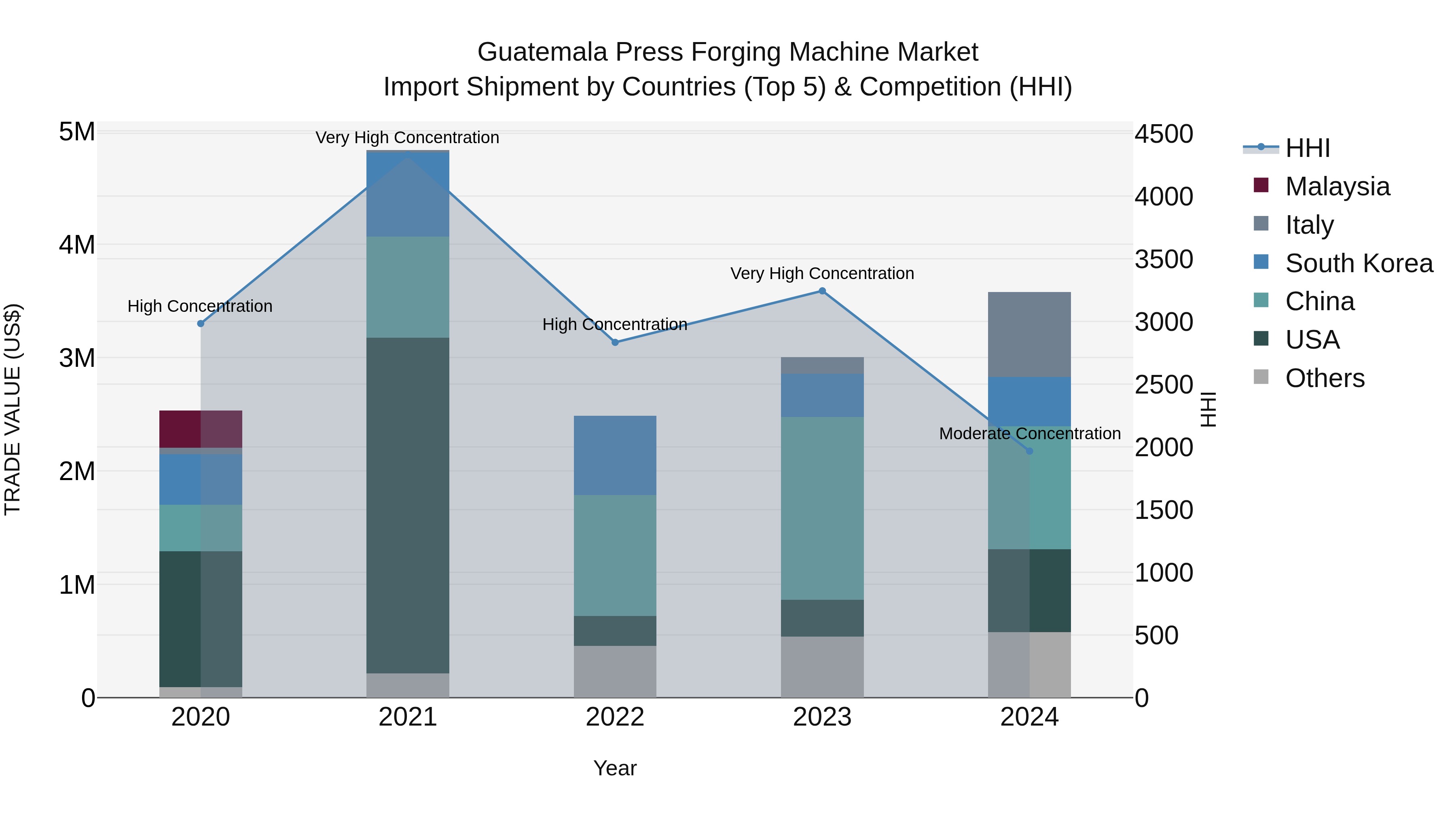 Guatemala Press Forging Machine Market Top 5 Importing Countries and Market Competition (HHI) Analysis