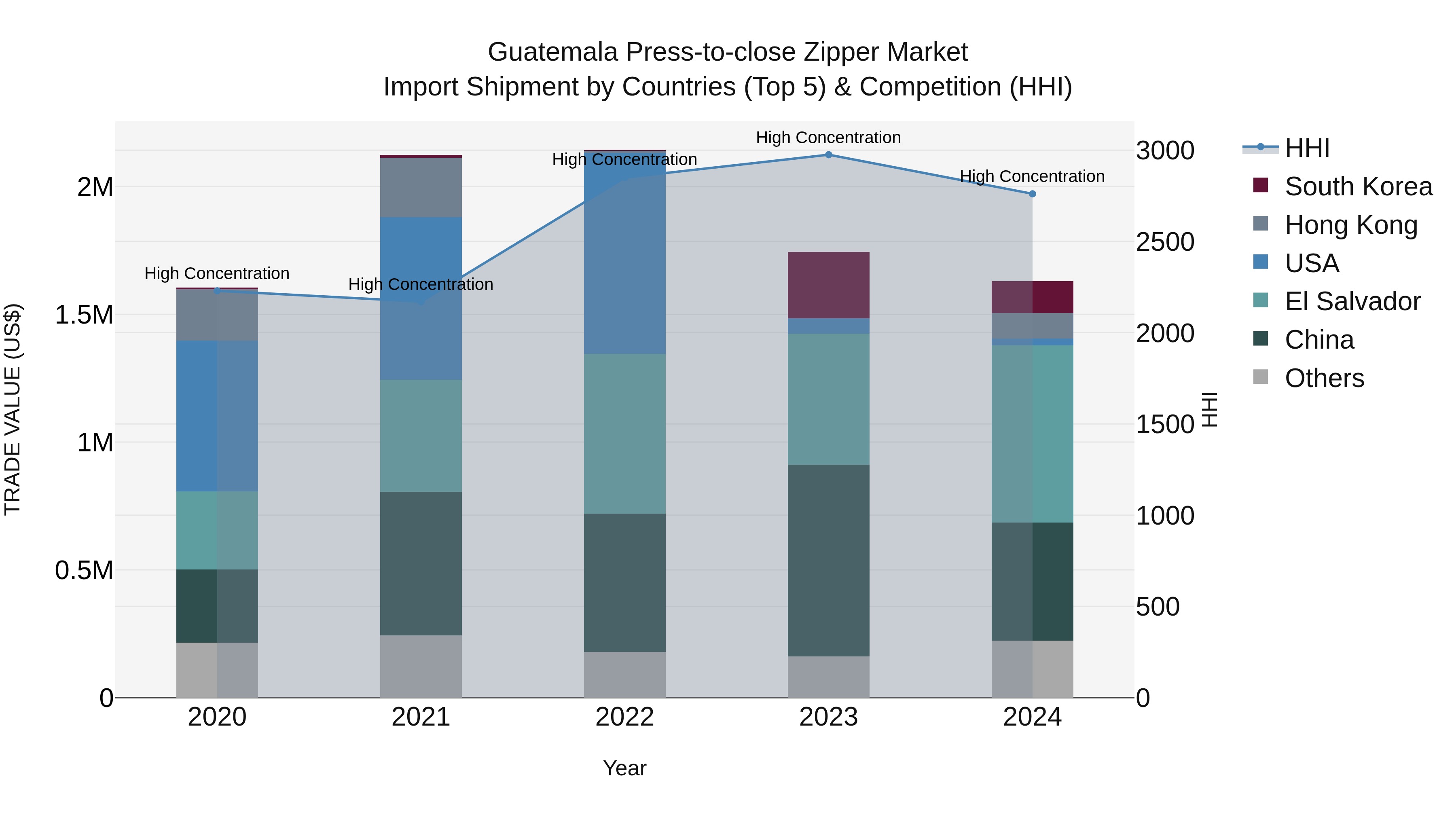 Guatemala Press To Close Zipper Market Top 5 Importing Countries and Market Competition (HHI) Analysis
