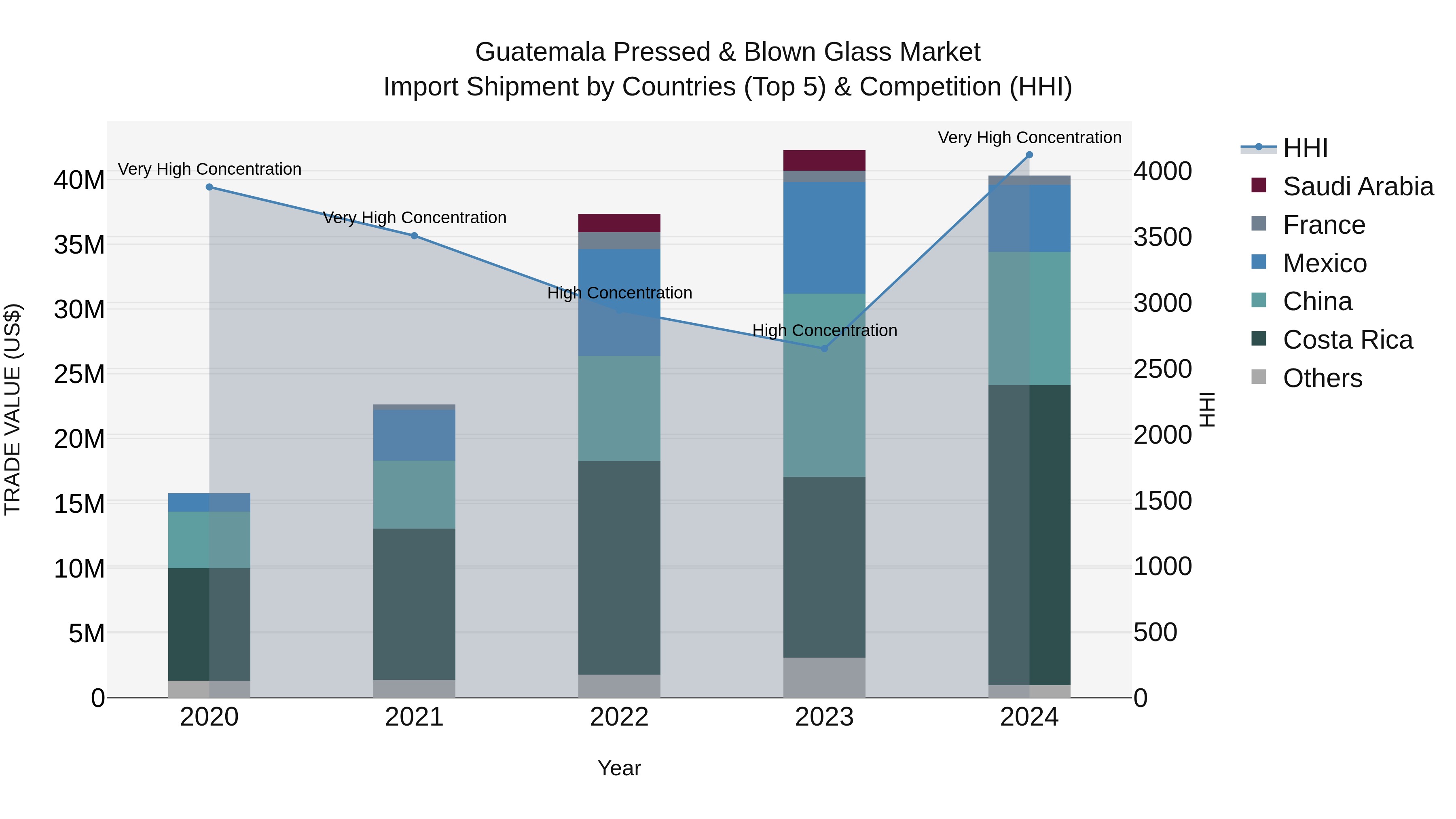 Guatemala Pressed & Blown Glass Market Top 5 Importing Countries and Market Competition (HHI) Analysis