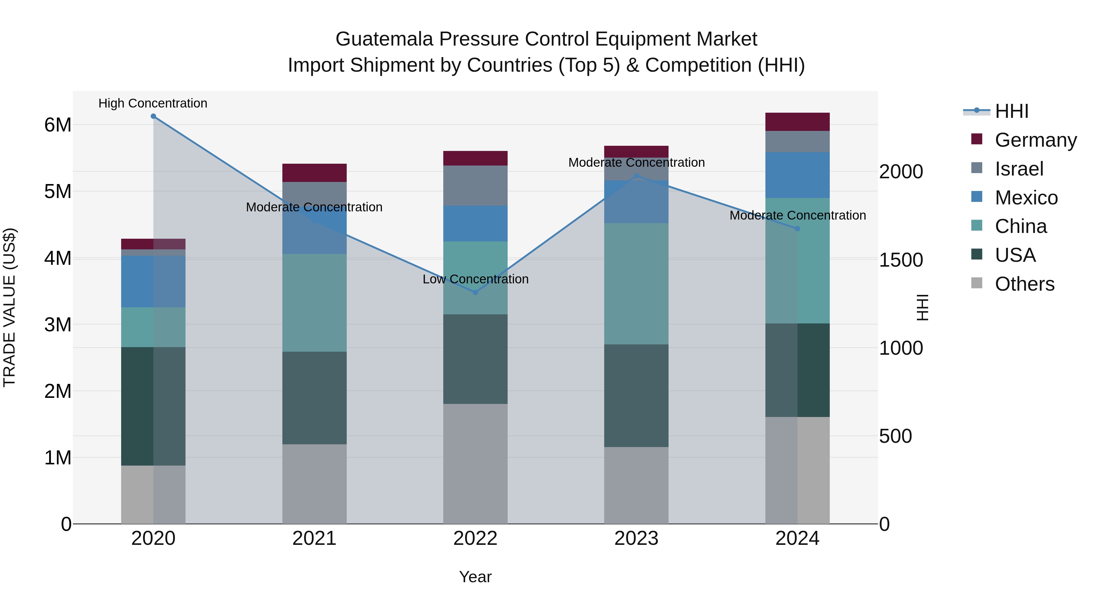 Guatemala Pressure Control Equipment Market Top 5 Importing Countries and Market Competition (HHI) Analysis