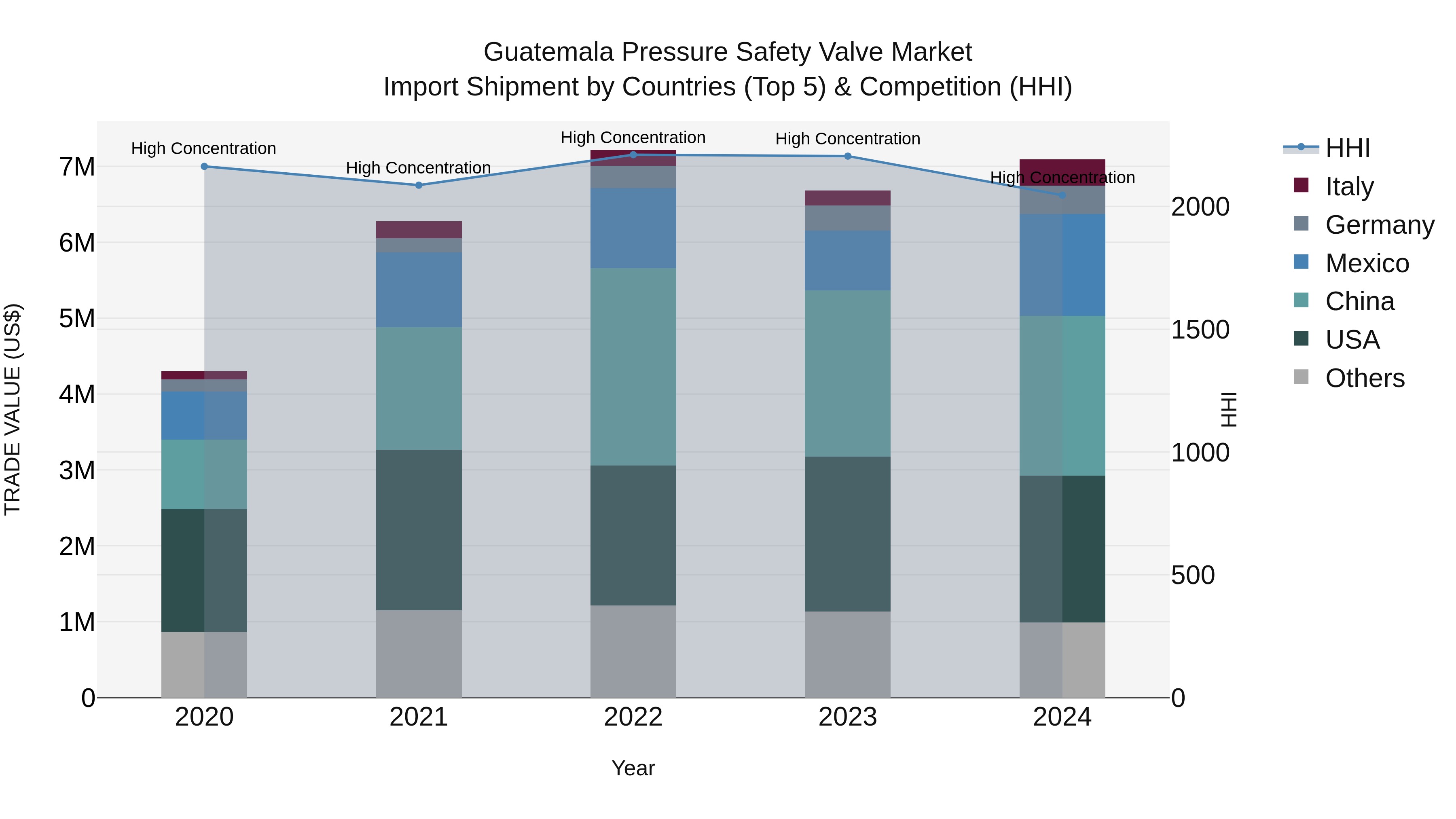 Guatemala Pressure Safety Valve Market Top 5 Importing Countries and Market Competition (HHI) Analysis