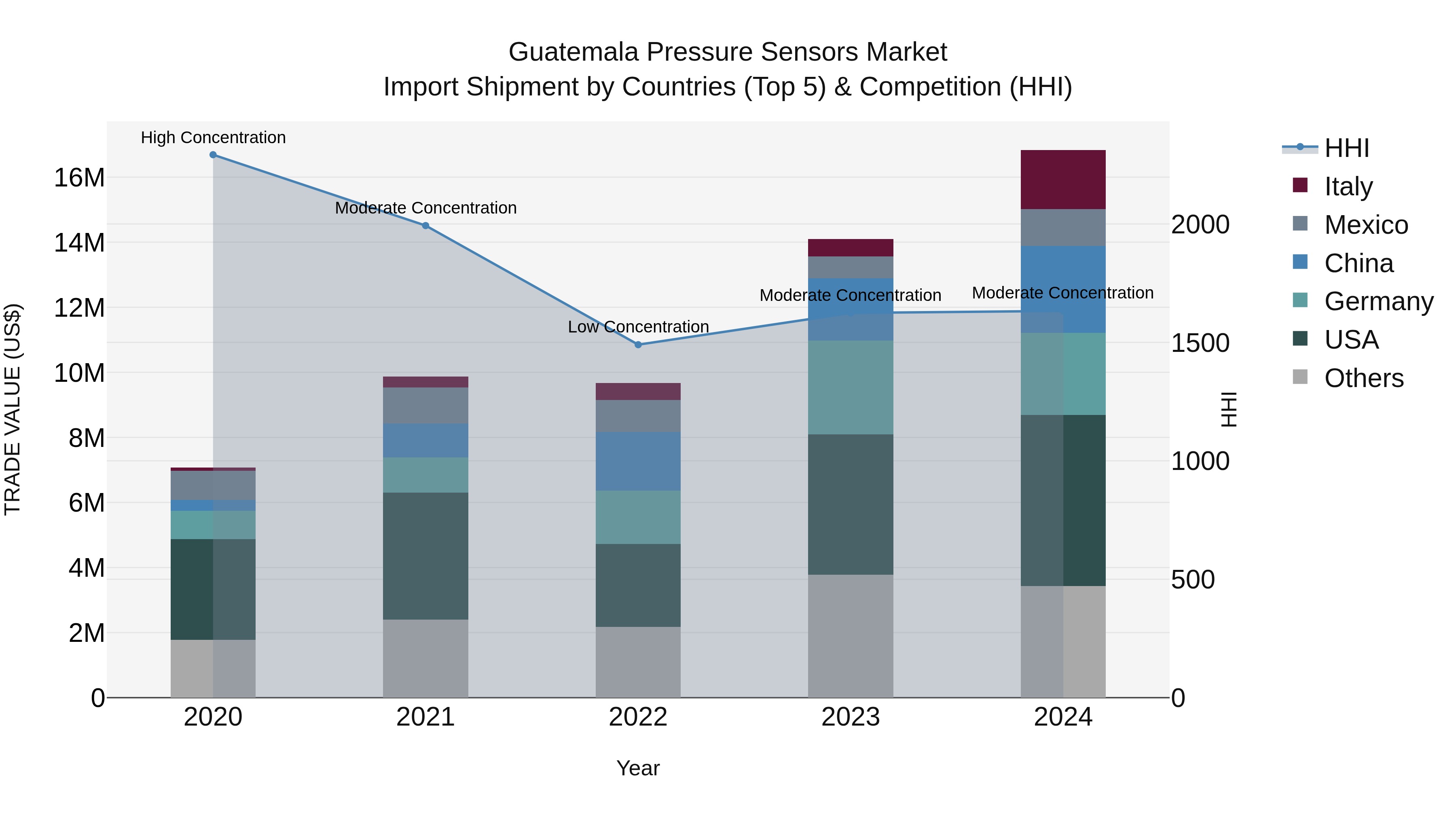 Guatemala Pressure Sensors Market Top 5 Importing Countries and Market Competition (HHI) Analysis