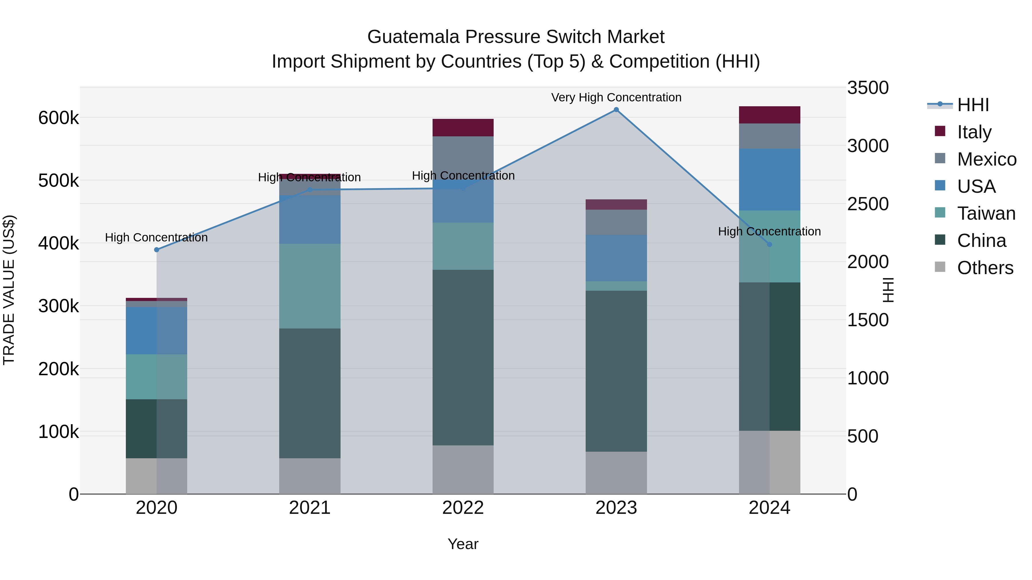 Guatemala Pressure Switch Market Top 5 Importing Countries and Market Competition (HHI) Analysis