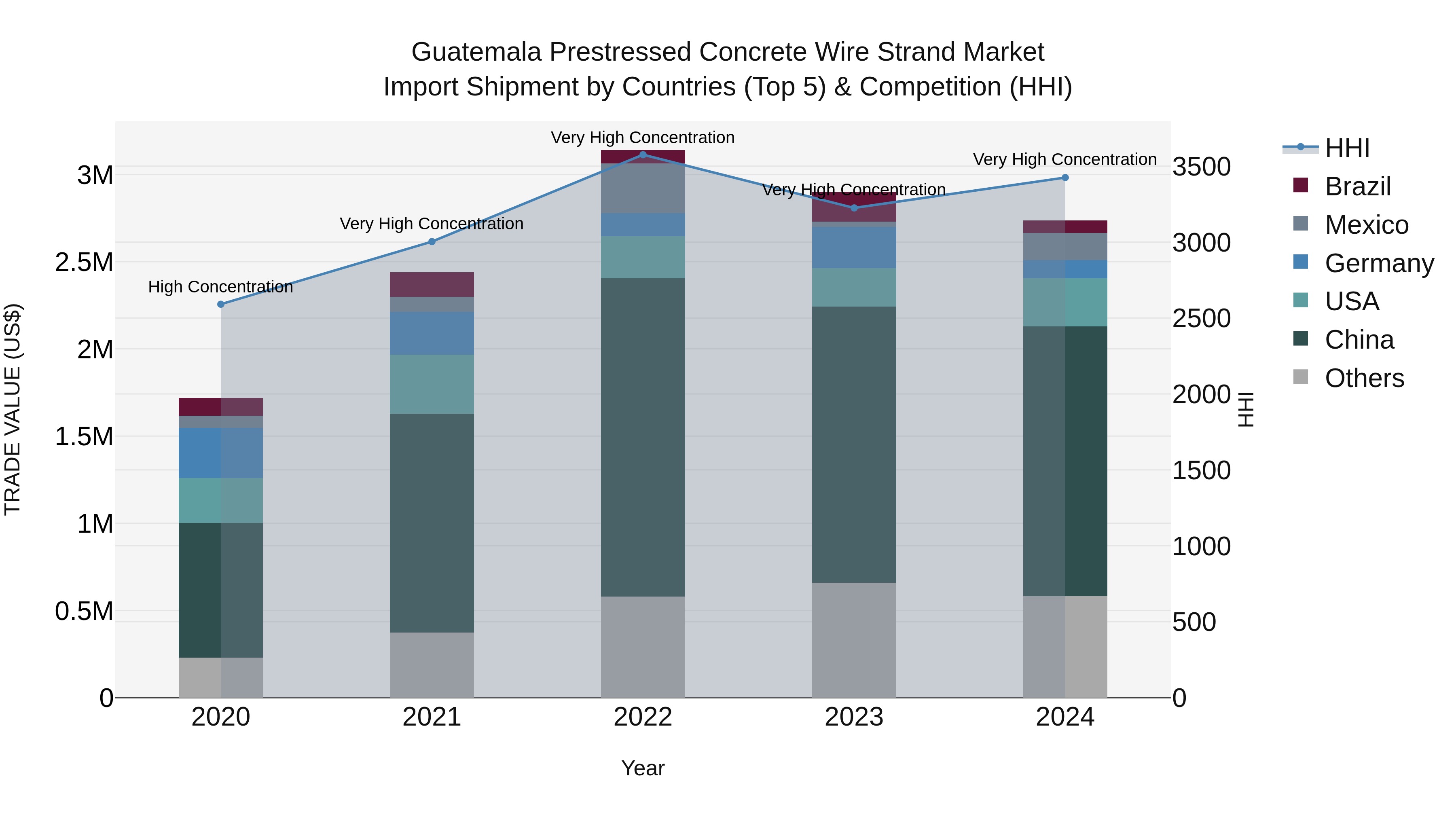 Guatemala Prestressed Concrete Wire Strand Market Top 5 Importing Countries and Market Competition (HHI) Analysis