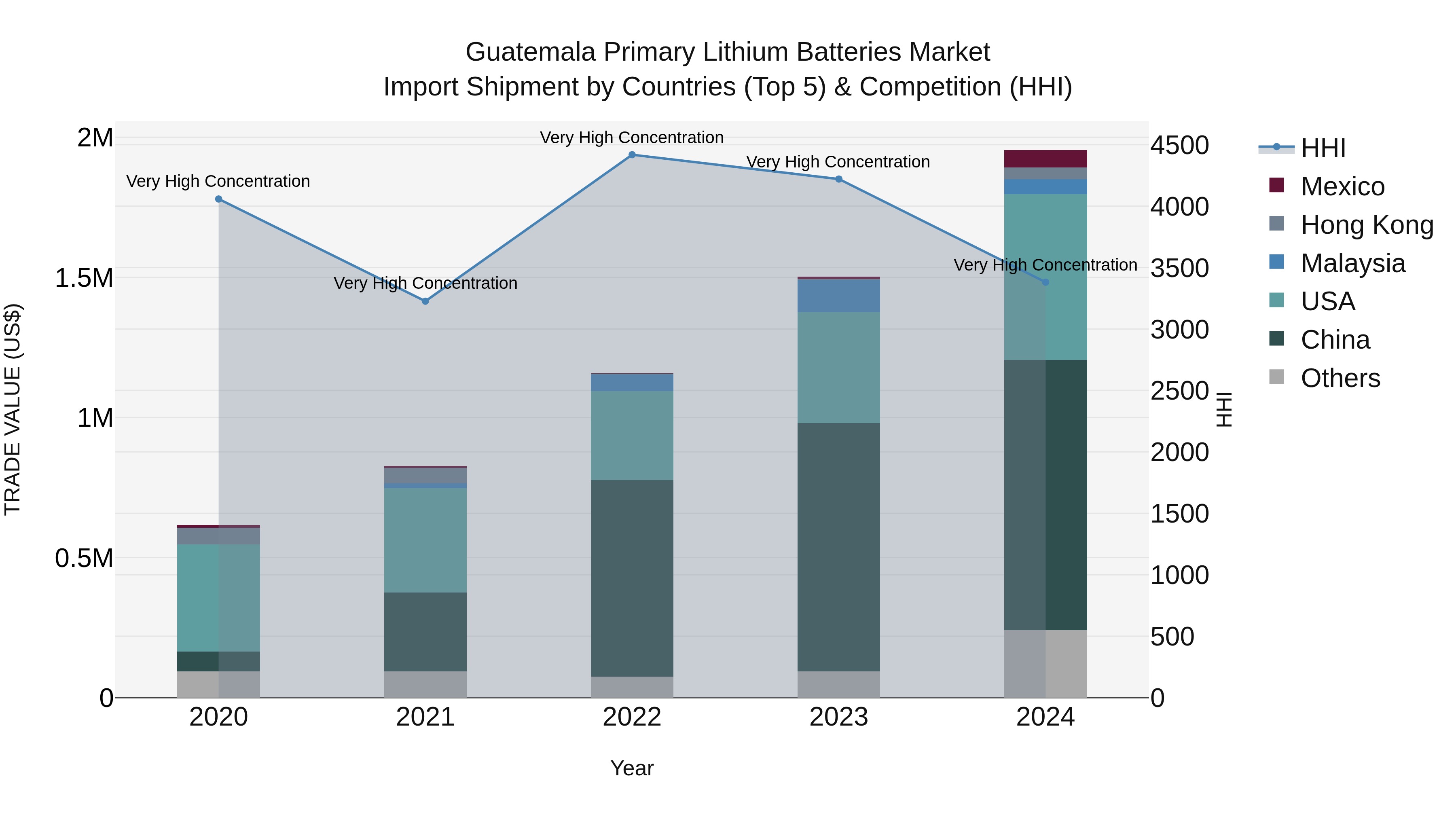 Guatemala Primary Lithium Batteries Market Top 5 Importing Countries and Market Competition (HHI) Analysis