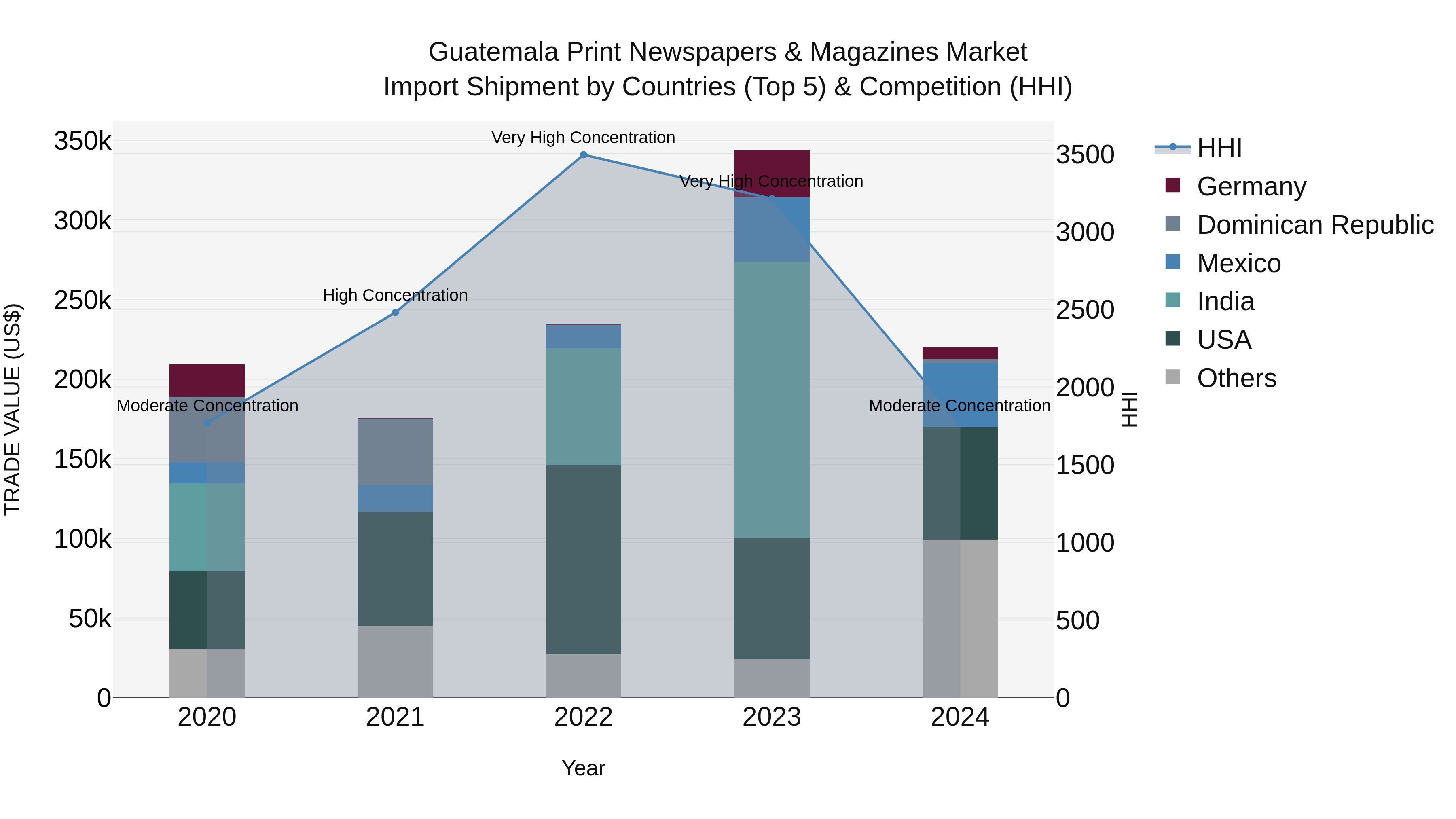Guatemala Print Newspapers & Magazines Market Top 5 Importing Countries and Market Competition (HHI) Analysis