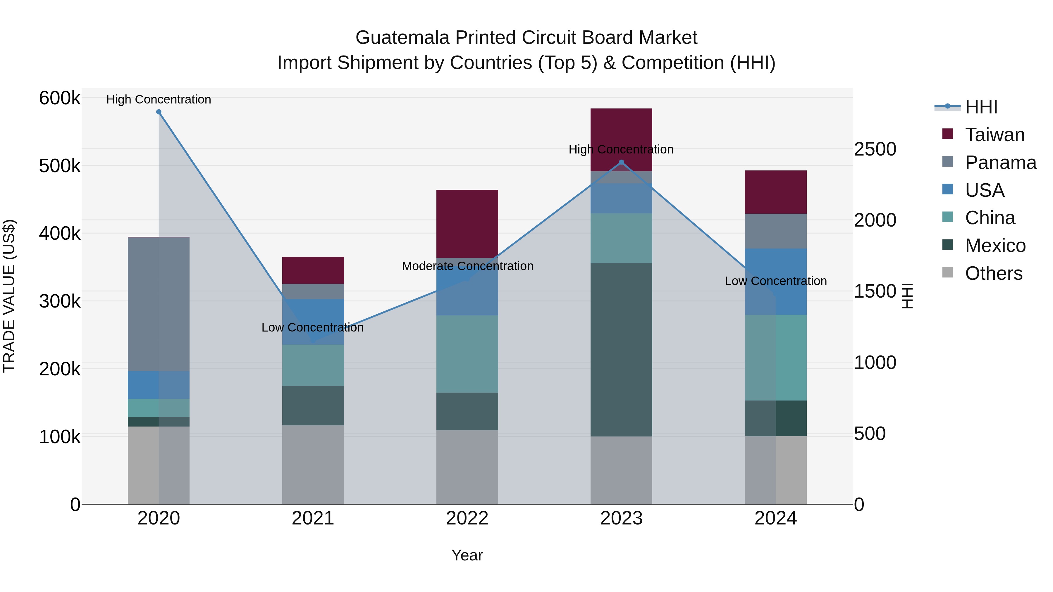 Guatemala Printed Circuit Board Market Top 5 Importing Countries and Market Competition (HHI) Analysis