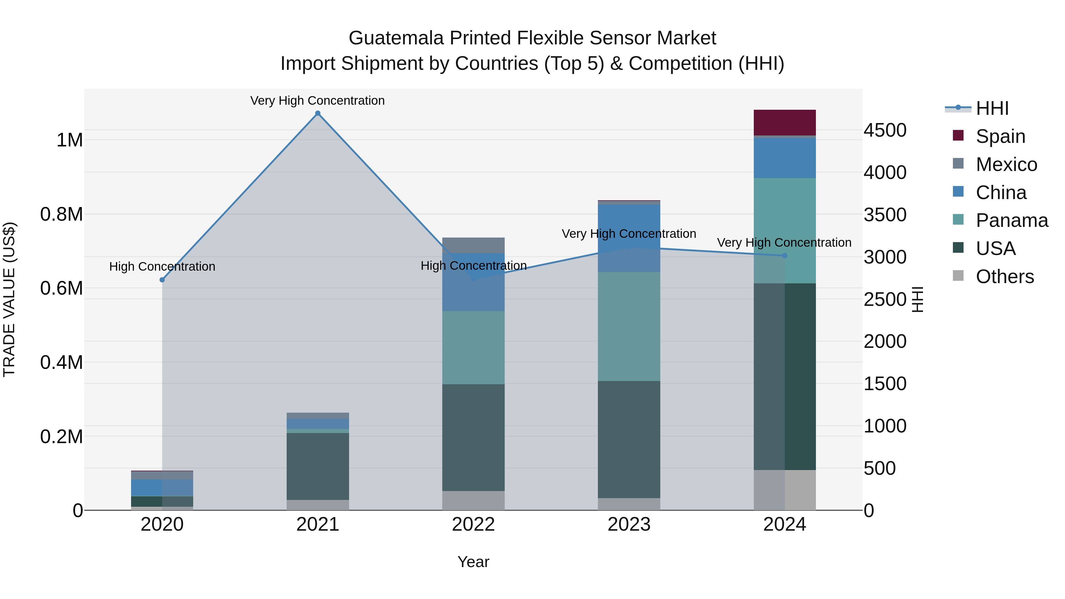 Guatemala Printed Flexible Sensor Market Top 5 Importing Countries and Market Competition (HHI) Analysis