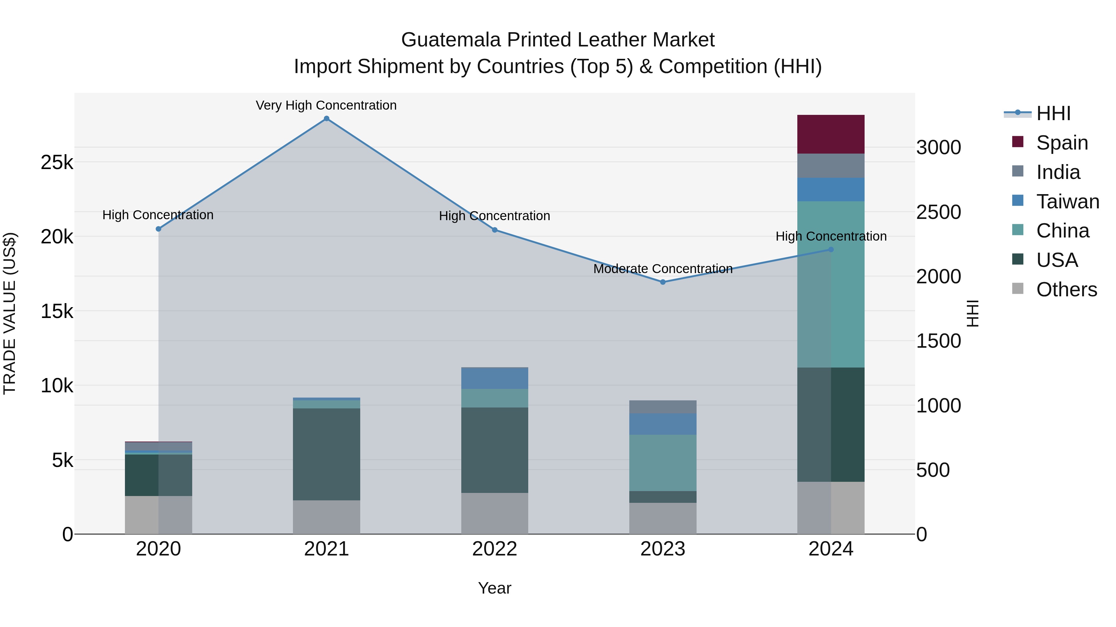 Guatemala Printed Leather Market Top 5 Importing Countries and Market Competition (HHI) Analysis