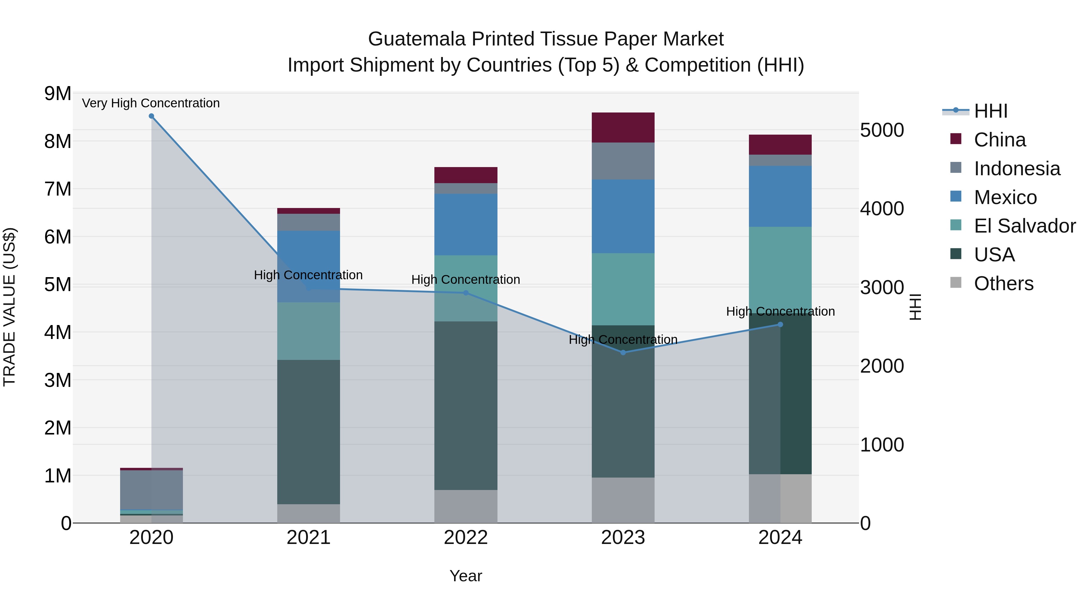 Guatemala Printed Tissue Paper Market Top 5 Importing Countries and Market Competition (HHI) Analysis