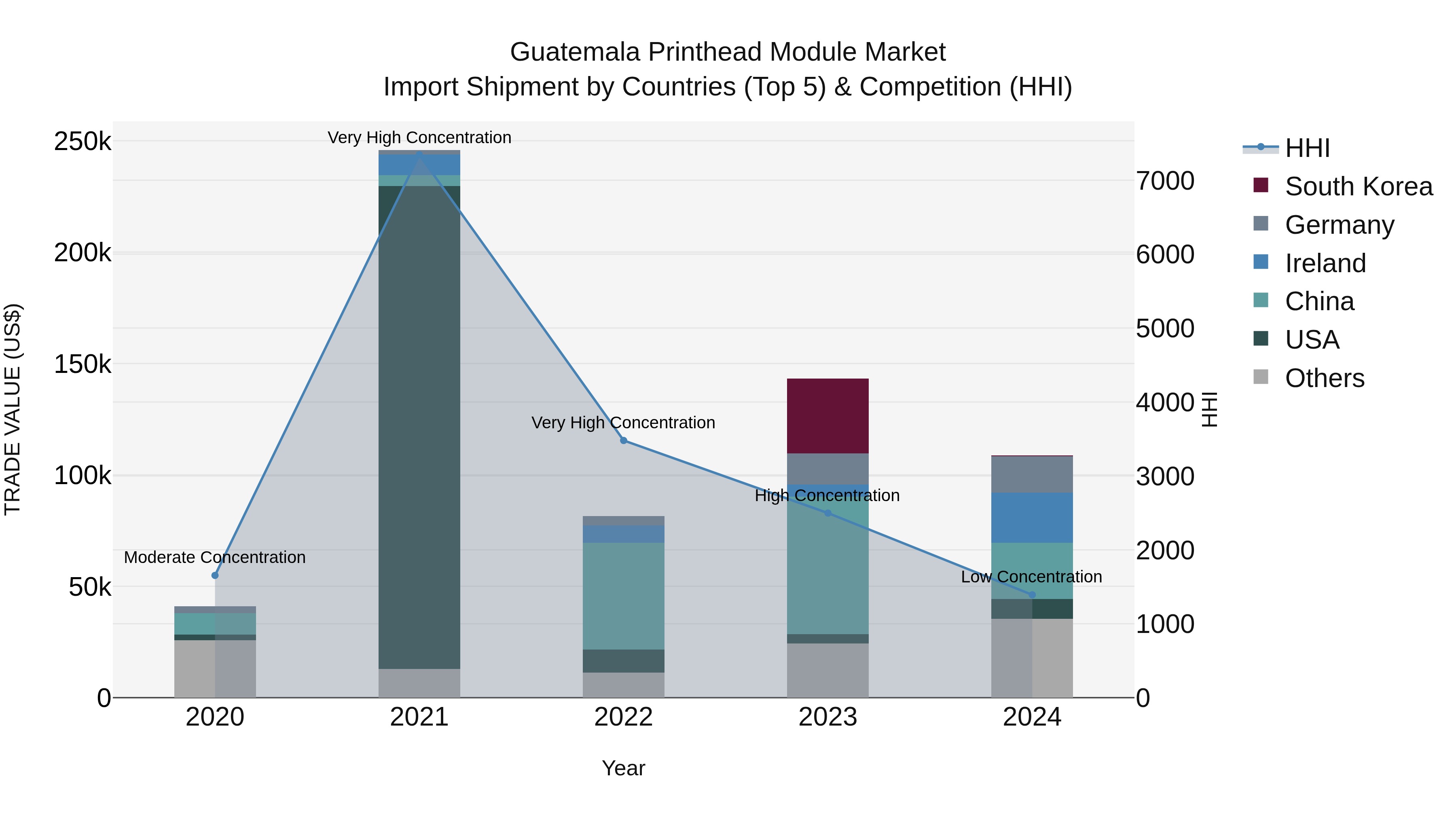 Guatemala Printhead Module Market Top 5 Importing Countries and Market Competition (HHI) Analysis