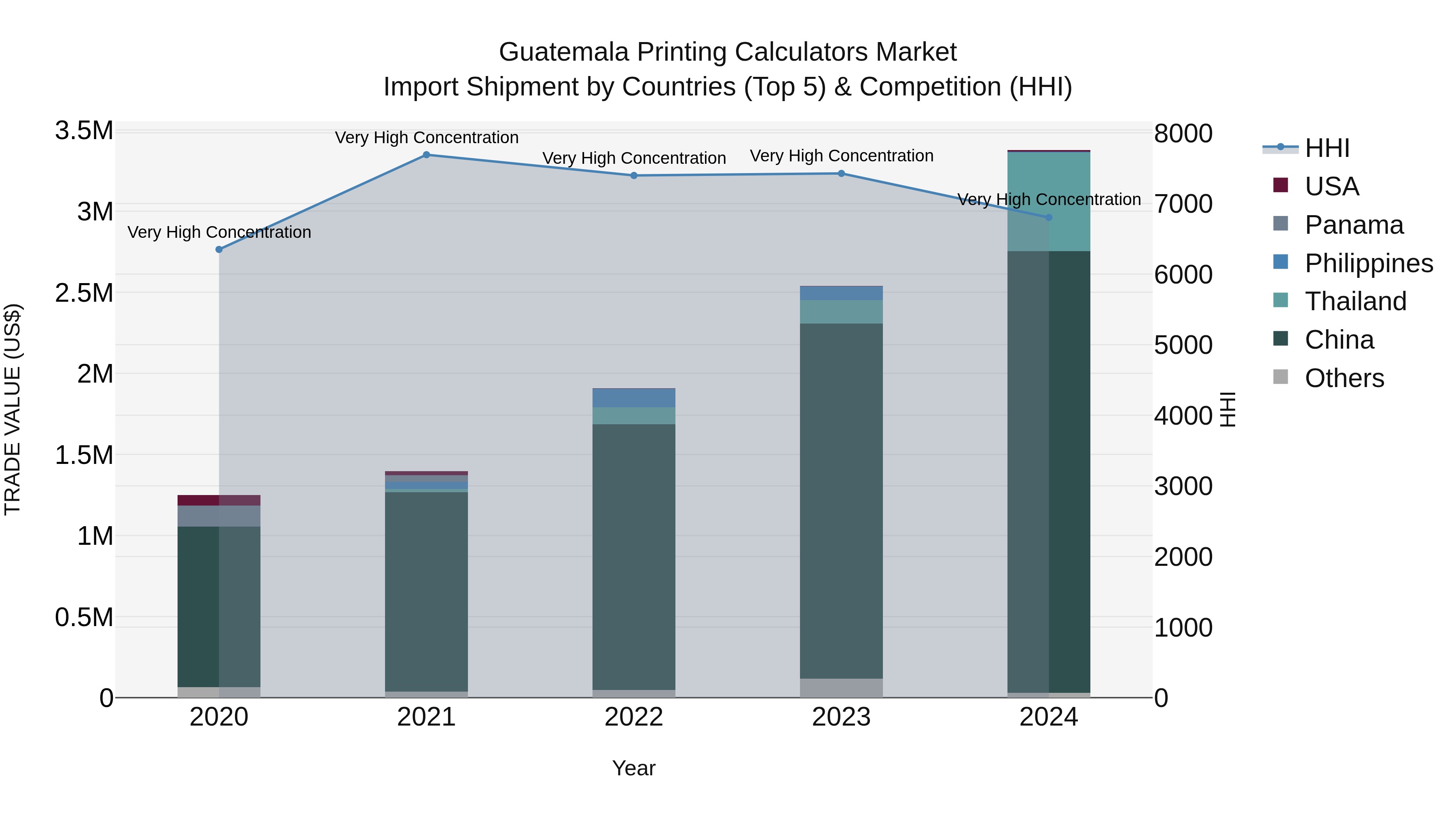 Guatemala Printing Calculators Market Top 5 Importing Countries and Market Competition (HHI) Analysis