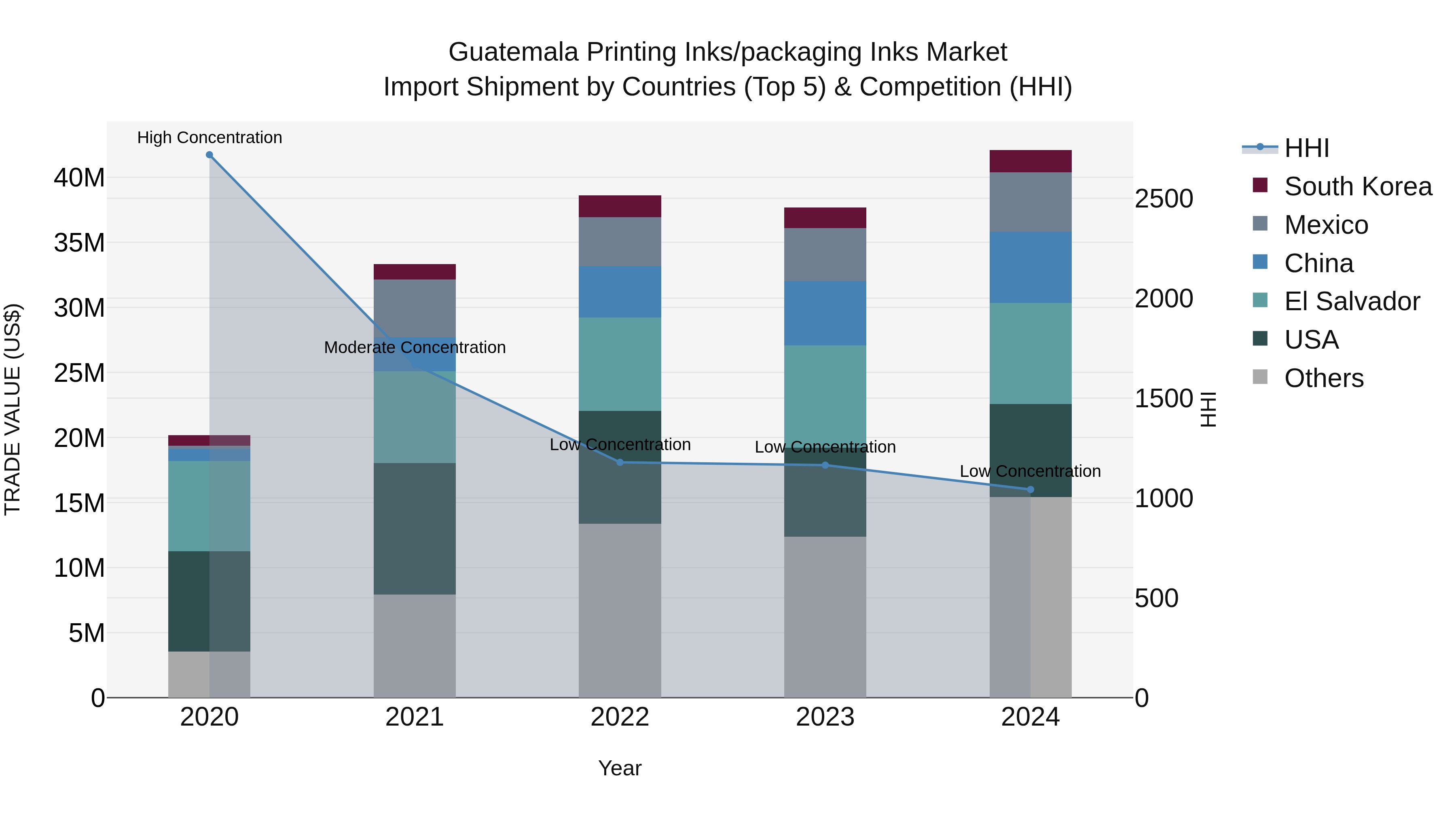 Guatemala Printing Inks/Packaging Inks Market Top 5 Importing Countries and Market Competition (HHI) Analysis