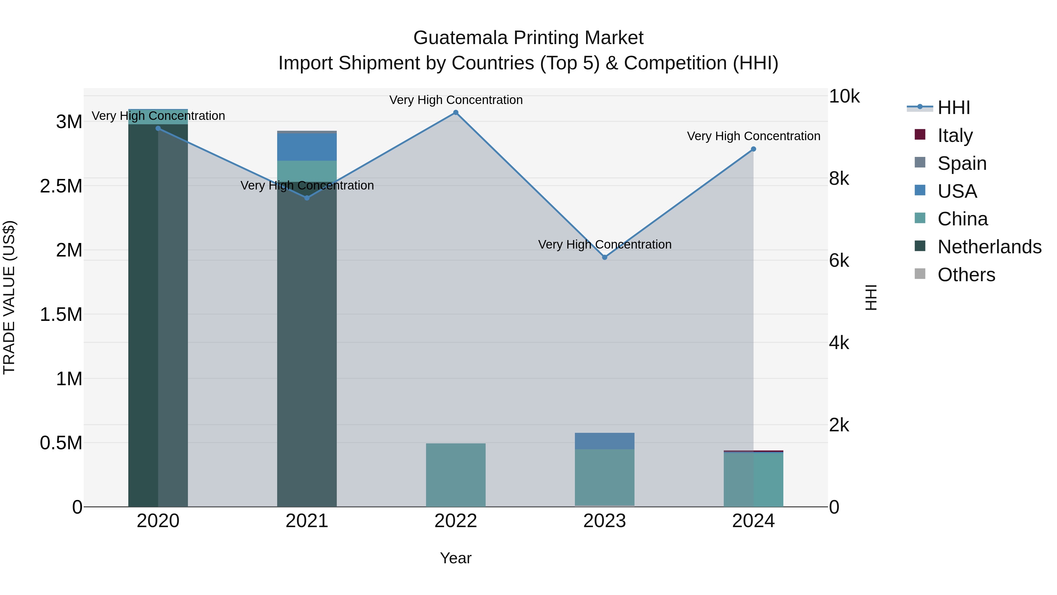Guatemala Printing Market Top 5 Importing Countries and Market Competition (HHI) Analysis