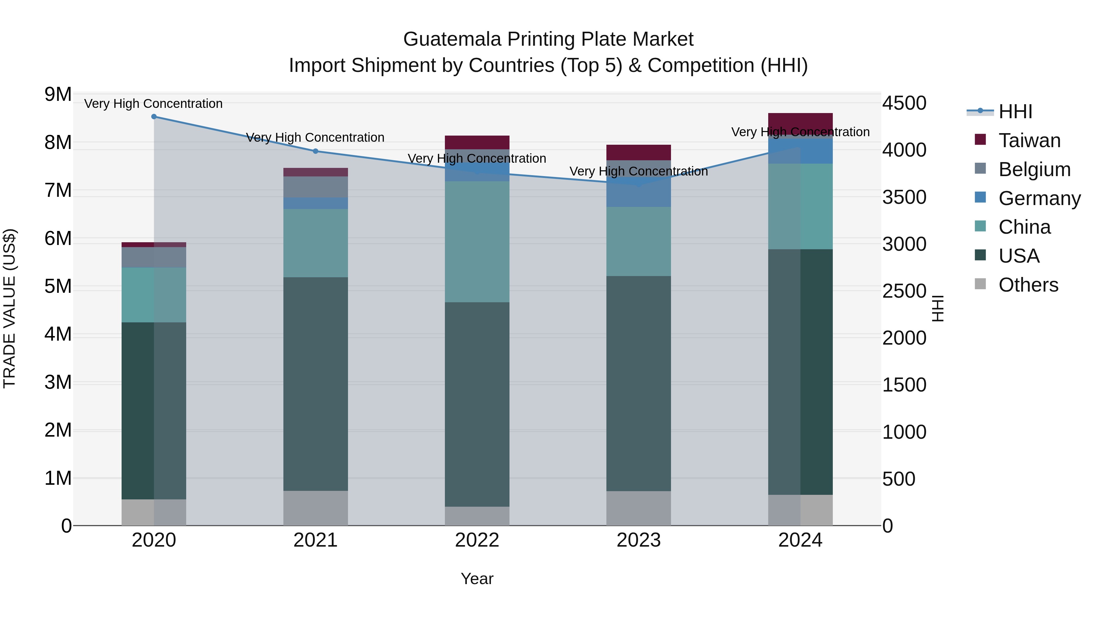 Guatemala Printing Plate Market Top 5 Importing Countries and Market Competition (HHI) Analysis
