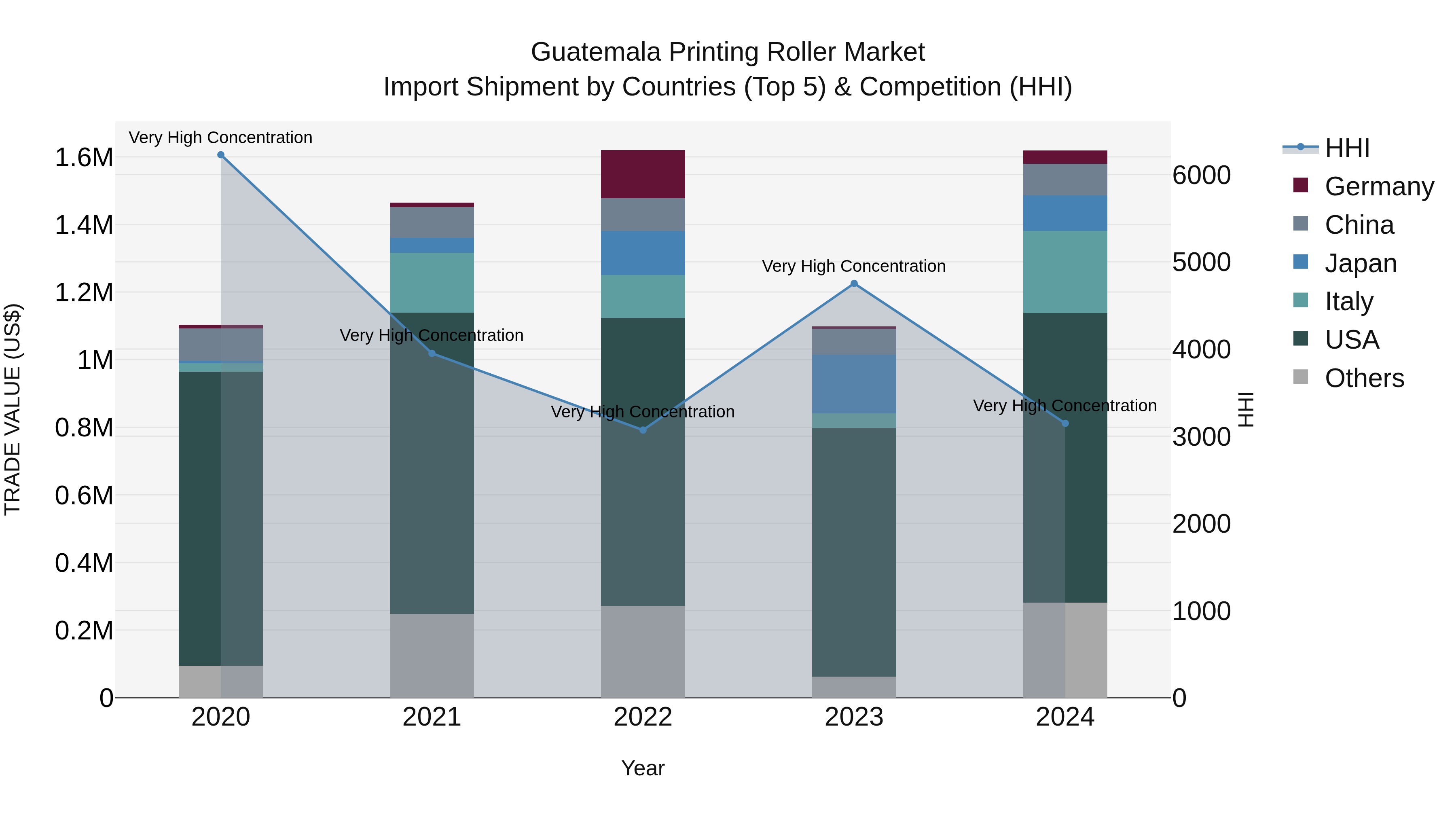 Guatemala Printing Roller Market Top 5 Importing Countries and Market Competition (HHI) Analysis