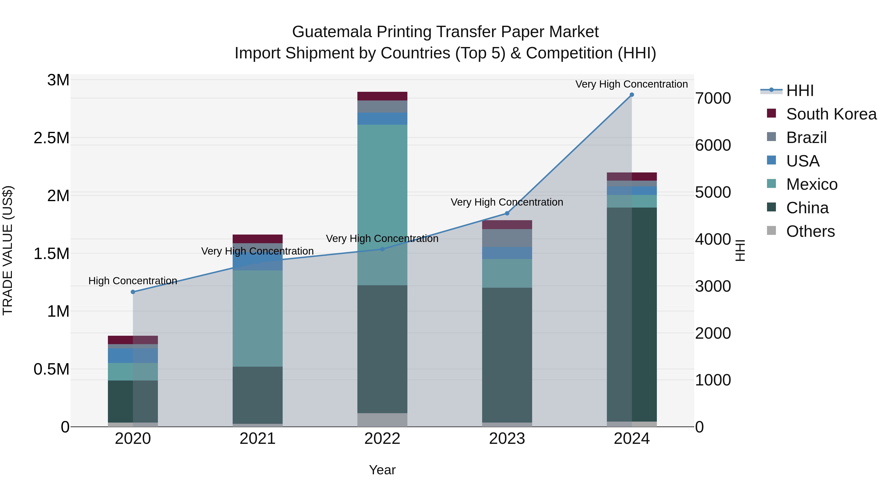 Guatemala Printing Transfer Paper Market Top 5 Importing Countries and Market Competition (HHI) Analysis