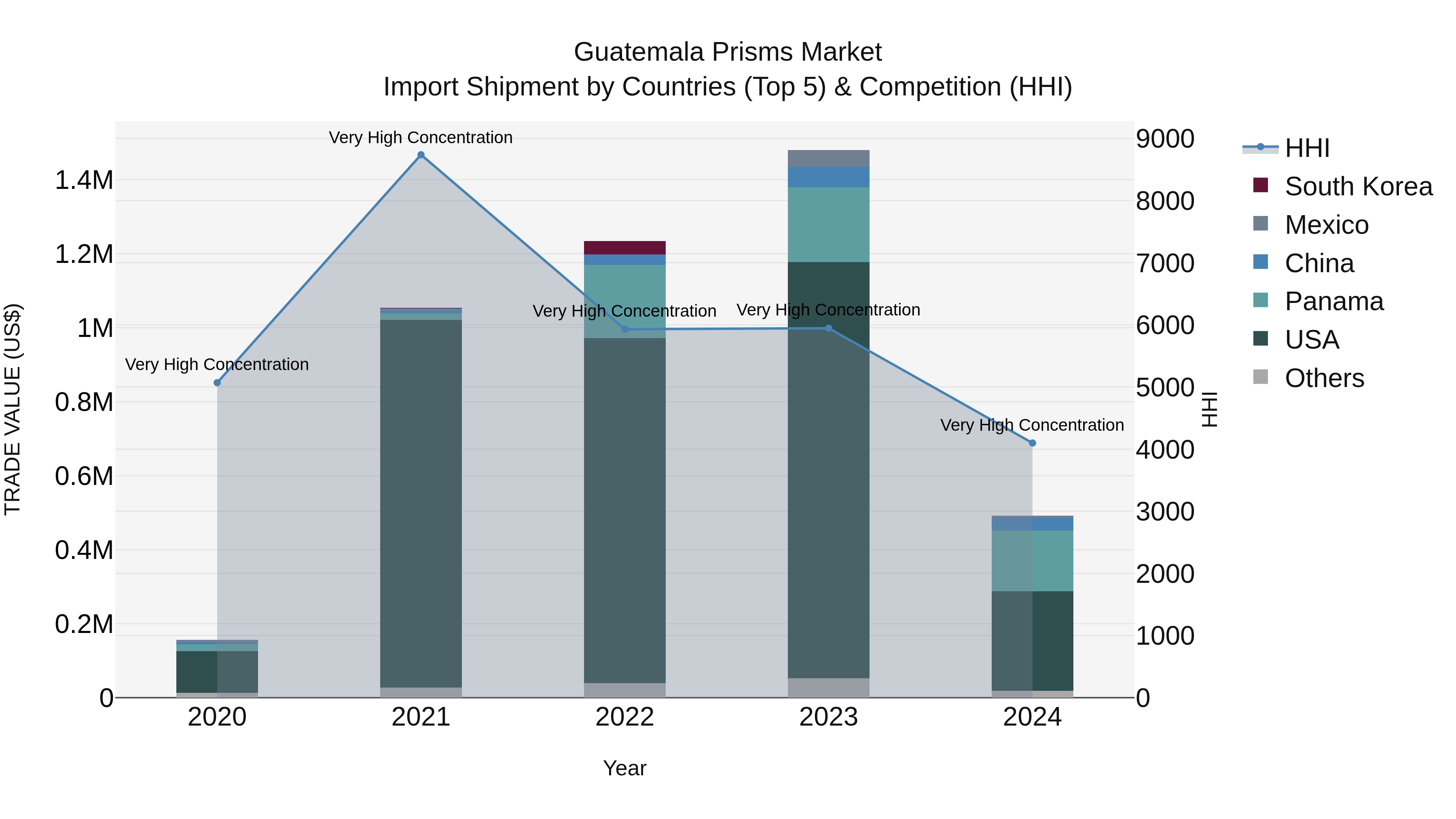 Guatemala Prisms Market Top 5 Importing Countries and Market Competition (HHI) Analysis