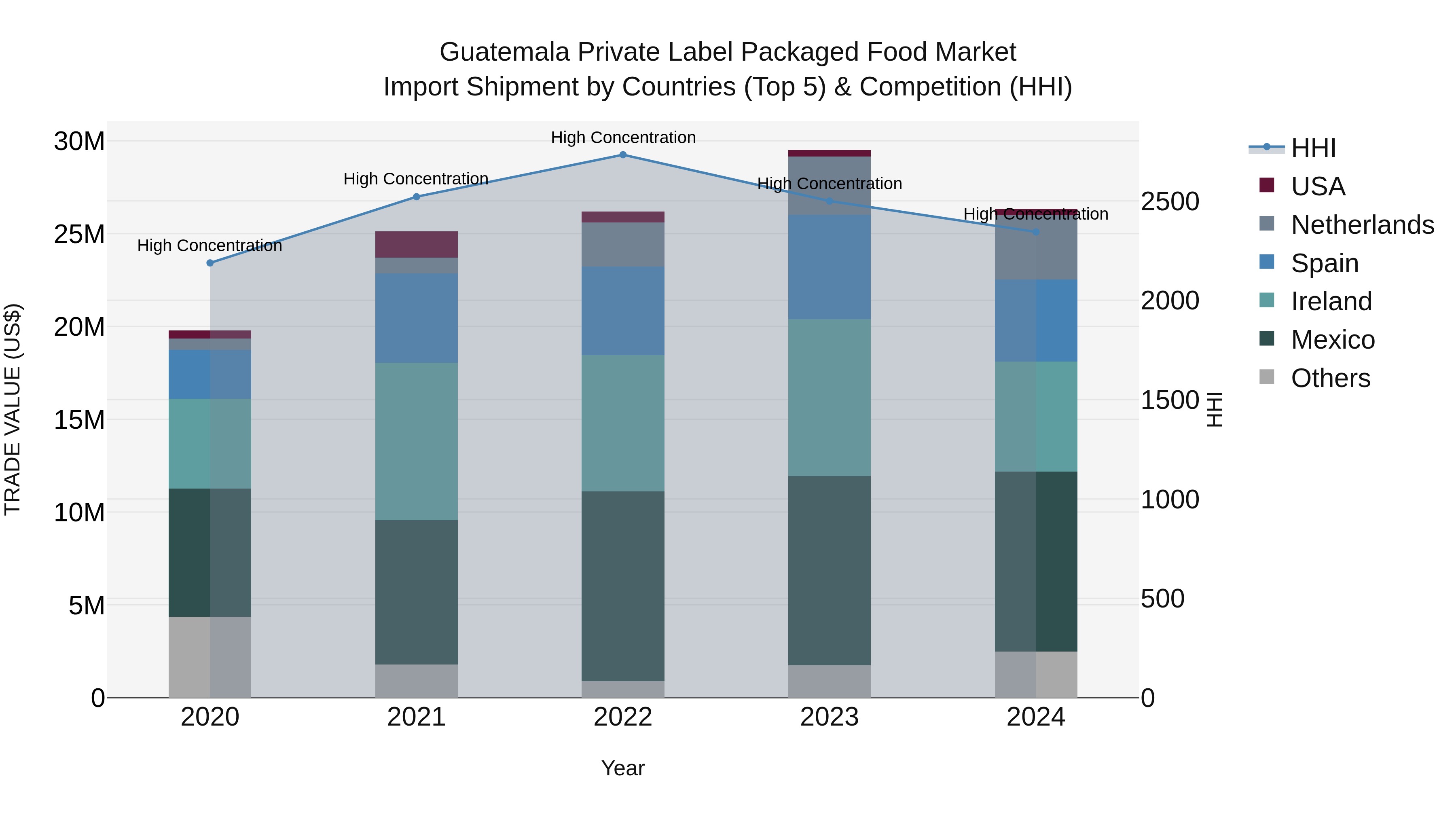 Guatemala Private Label Packaged Food Market Top 5 Importing Countries and Market Competition (HHI) Analysis