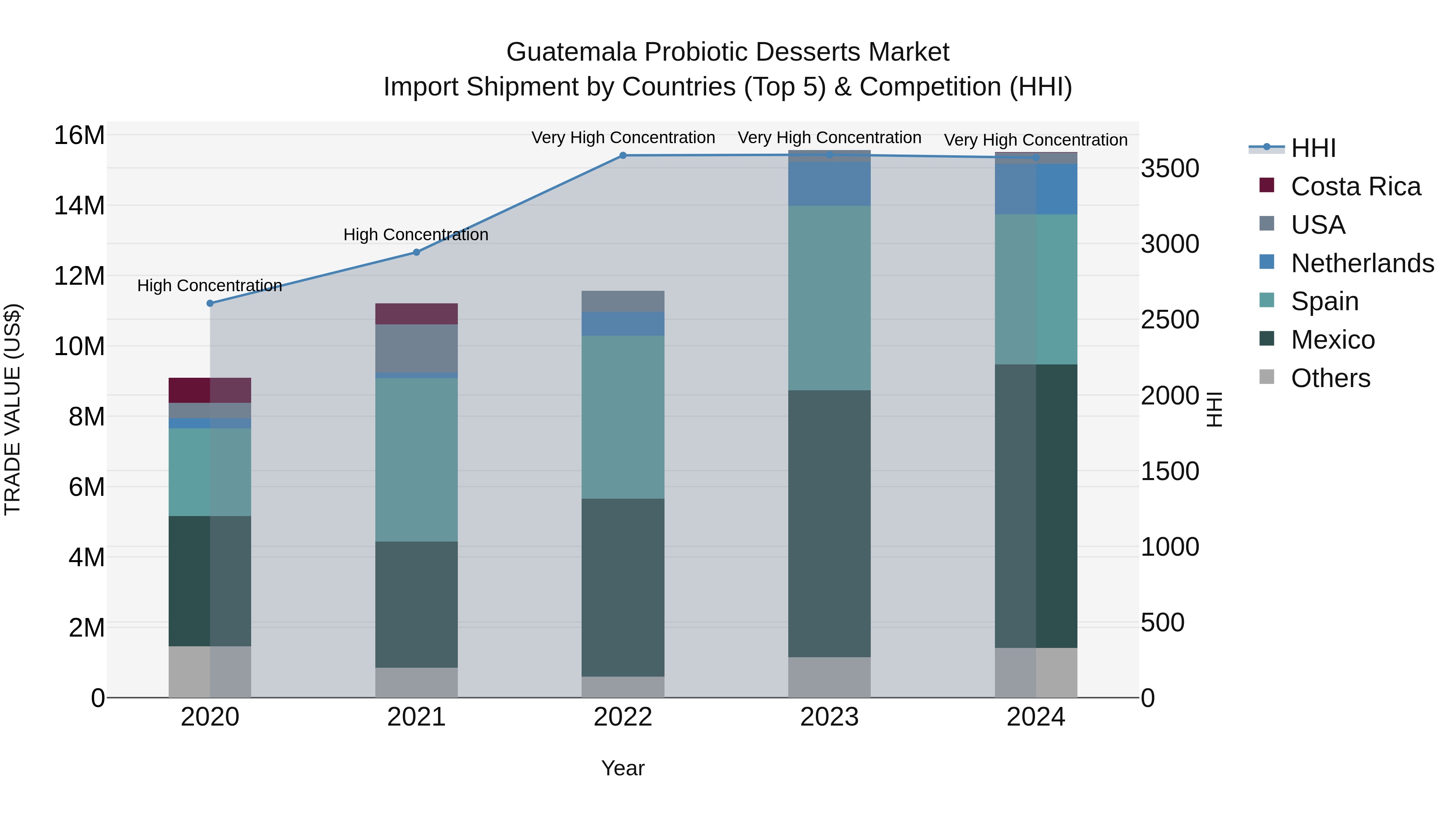 Guatemala Probiotic Desserts Market Top 5 Importing Countries and Market Competition (HHI) Analysis