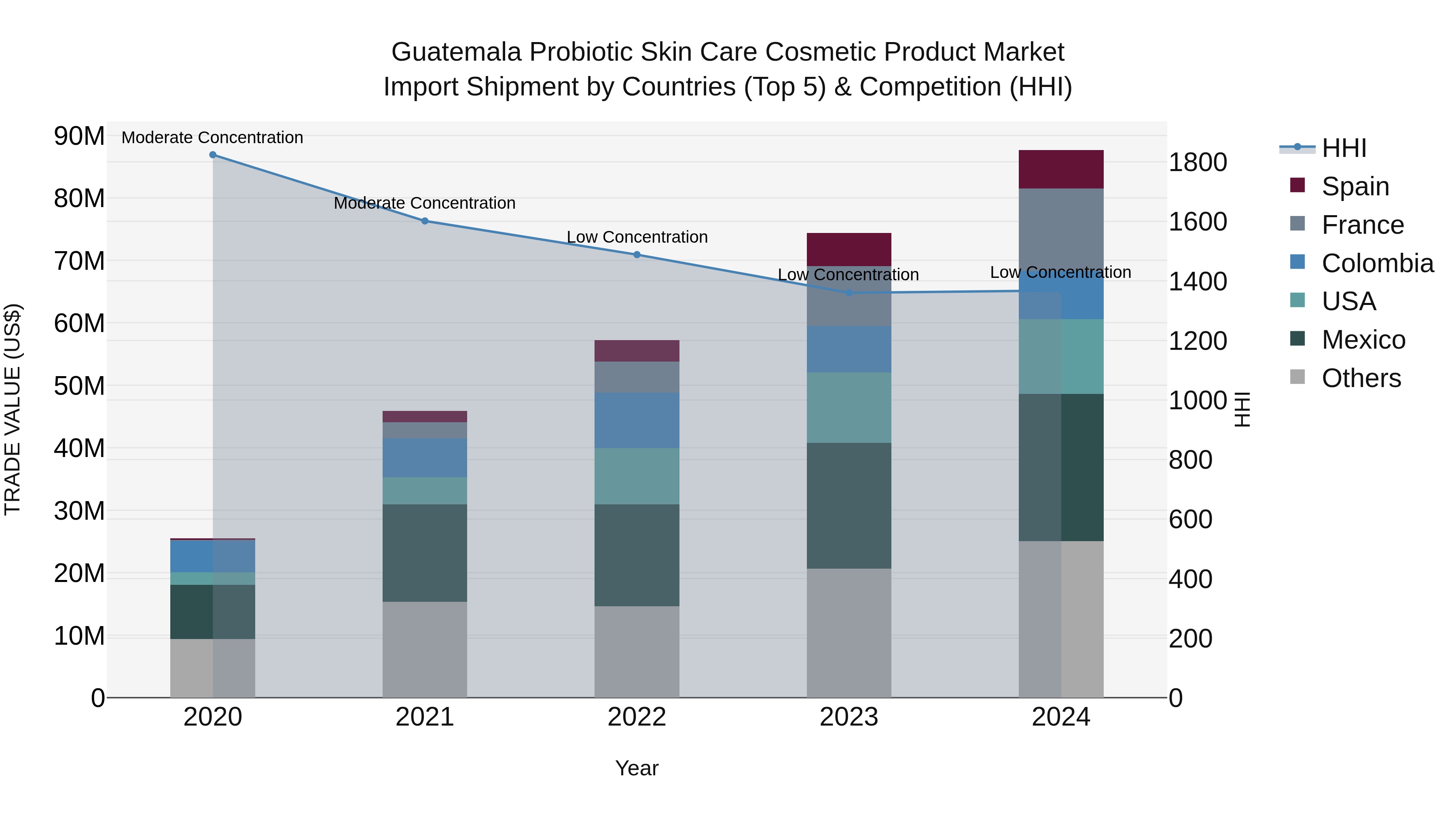 Guatemala Probiotic Skin Care Cosmetic Product Market Top 5 Importing Countries and Market Competition (HHI) Analysis