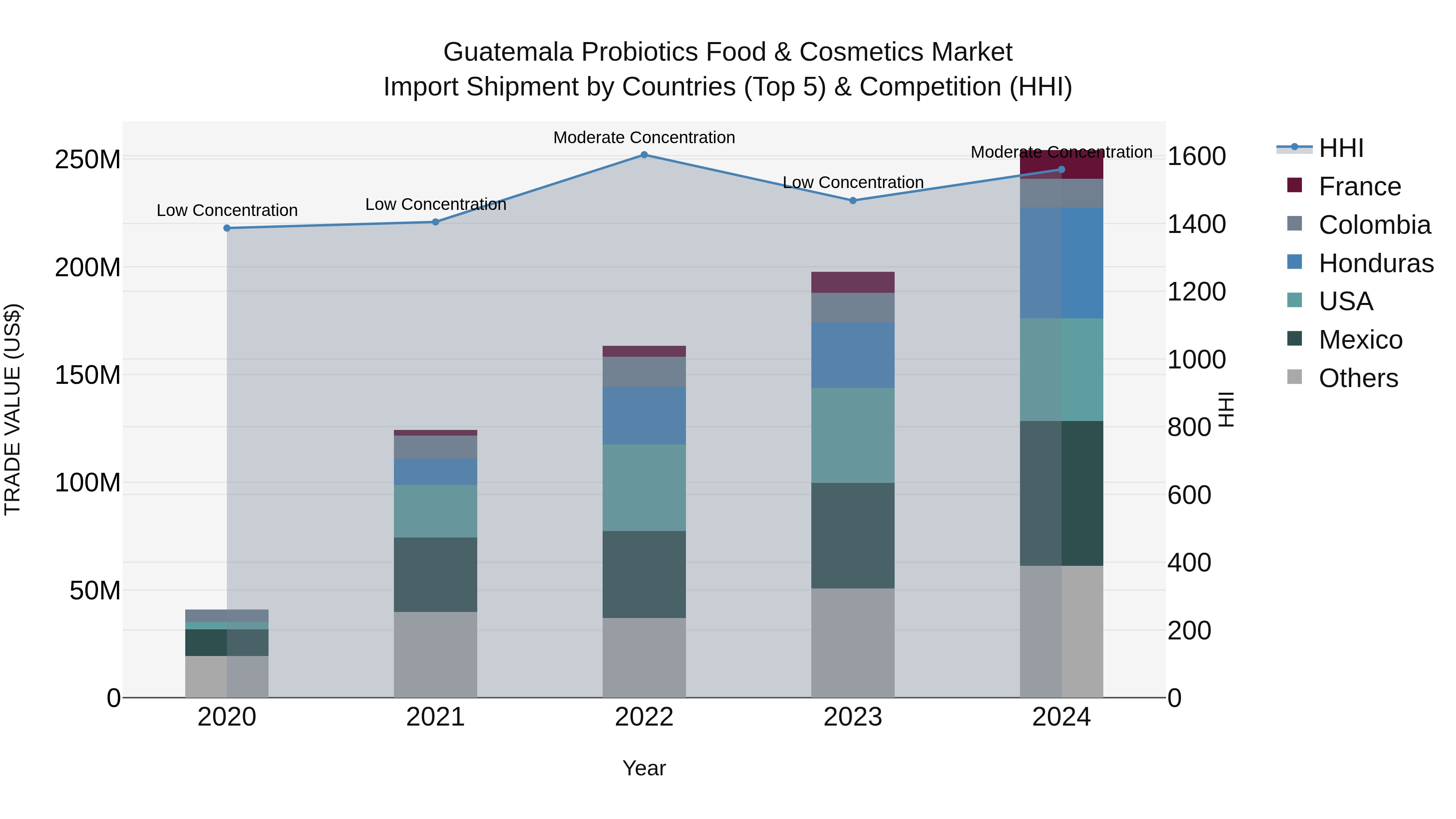 Guatemala Probiotics Food & Cosmetics Market Top 5 Importing Countries and Market Competition (HHI) Analysis