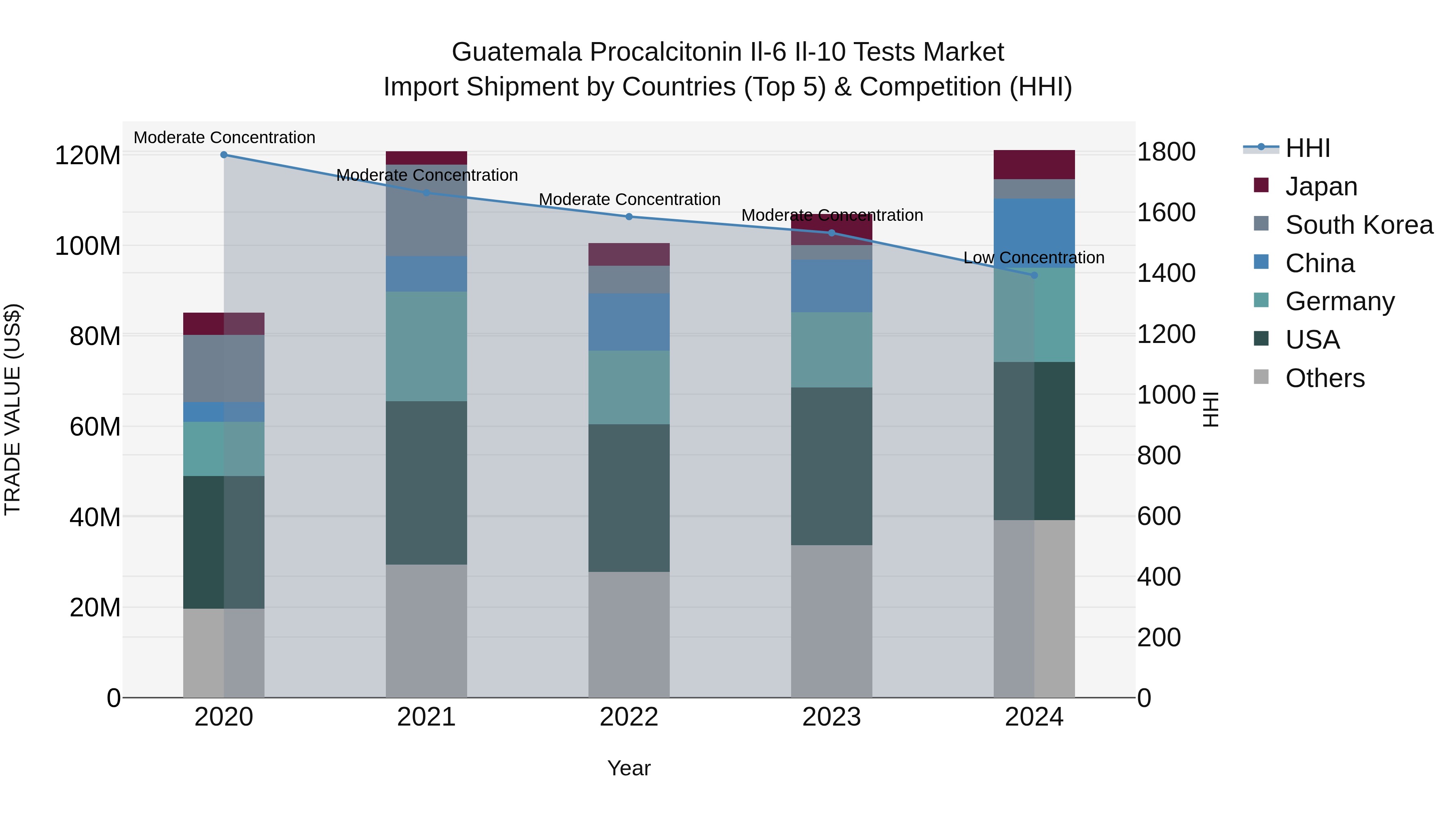 Guatemala Procalcitonin Il 6 Il 10 Tests Market Top 5 Importing Countries and Market Competition (HHI) Analysis