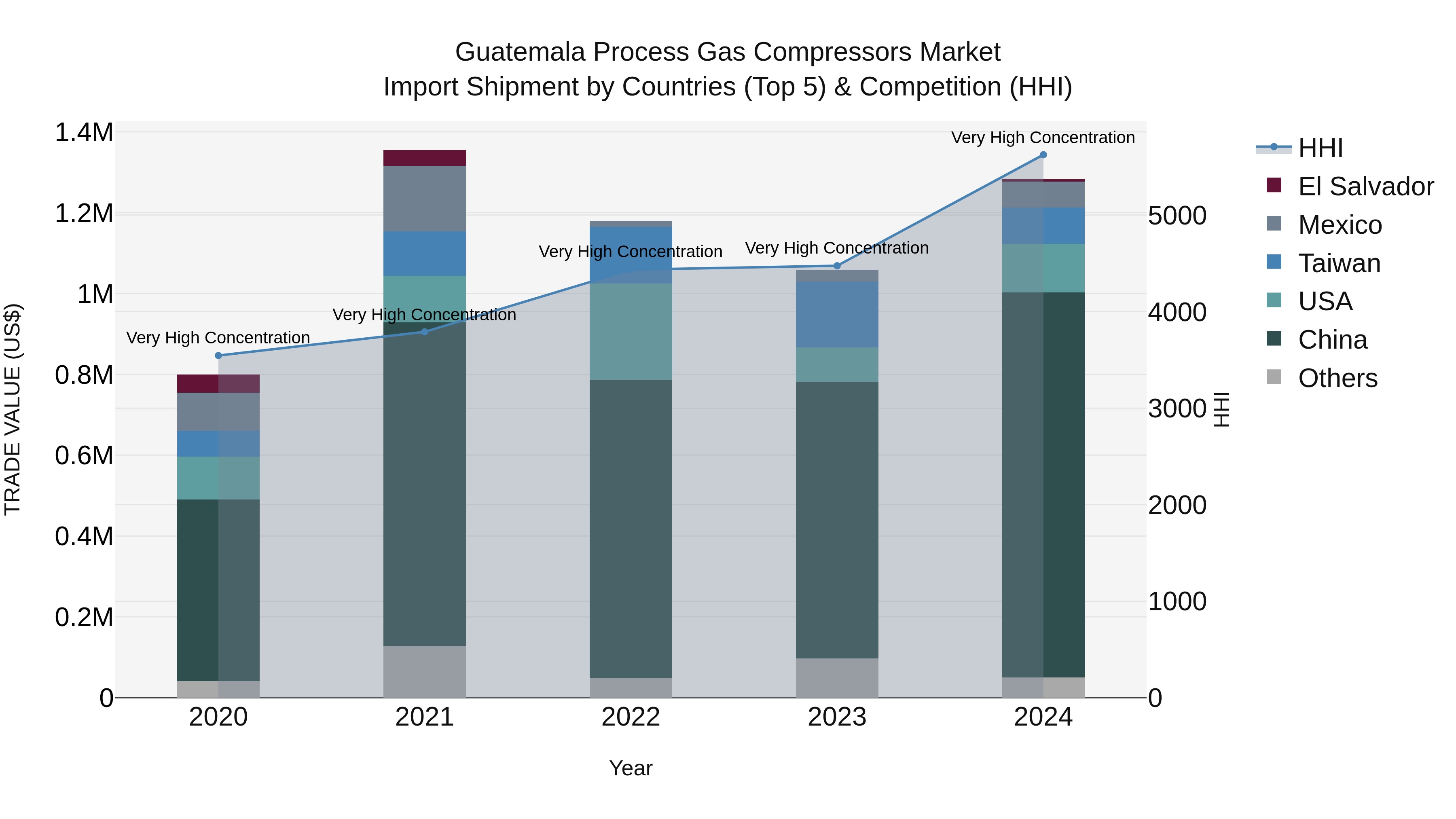Guatemala Process Gas Compressors Market Top 5 Importing Countries and Market Competition (HHI) Analysis