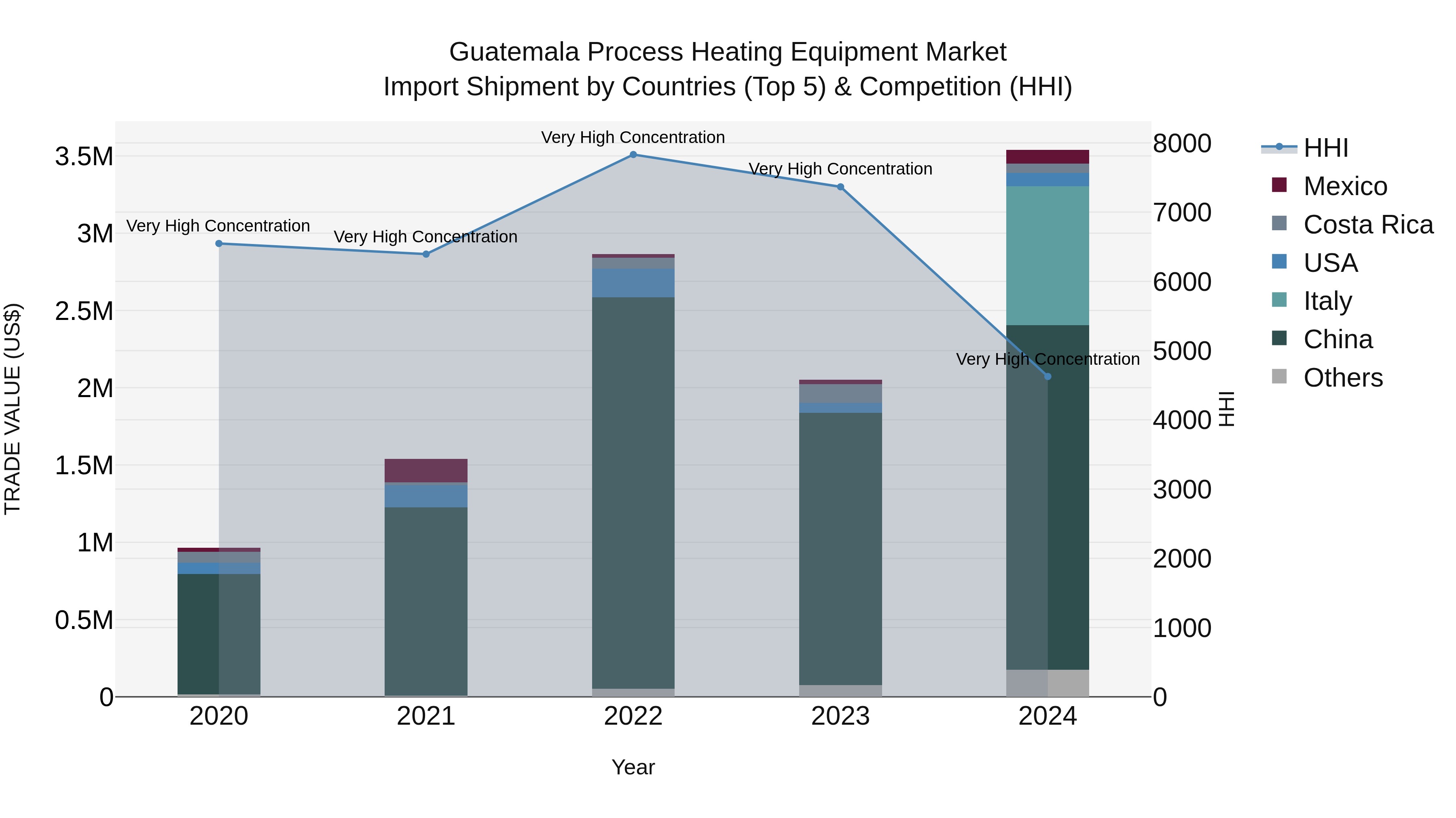 Guatemala Process Heating Equipment Market Top 5 Importing Countries and Market Competition (HHI) Analysis